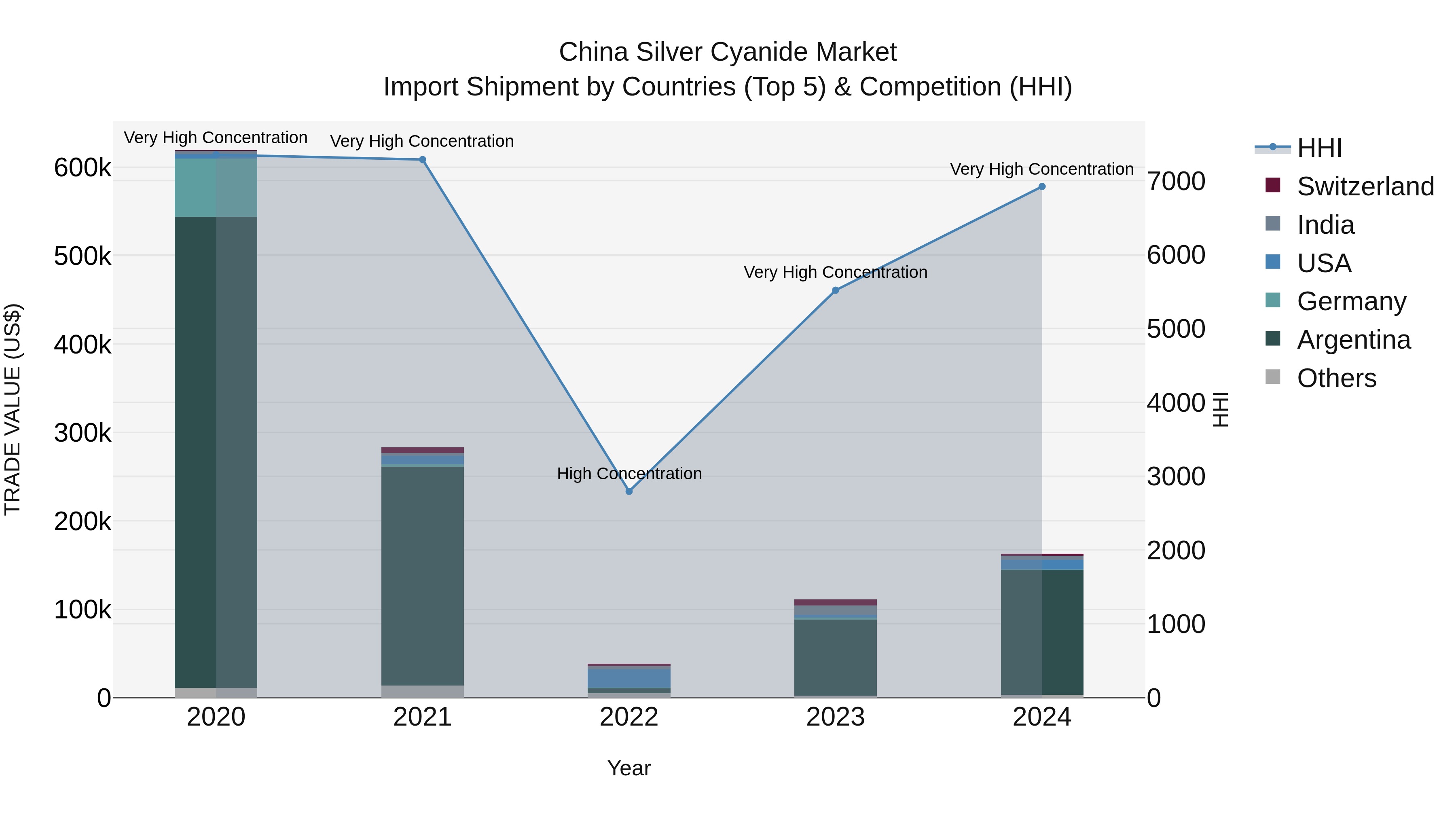 China Silver Cyanide Market Top 5 Importing Countries and Market Competition (HHI) Analysis