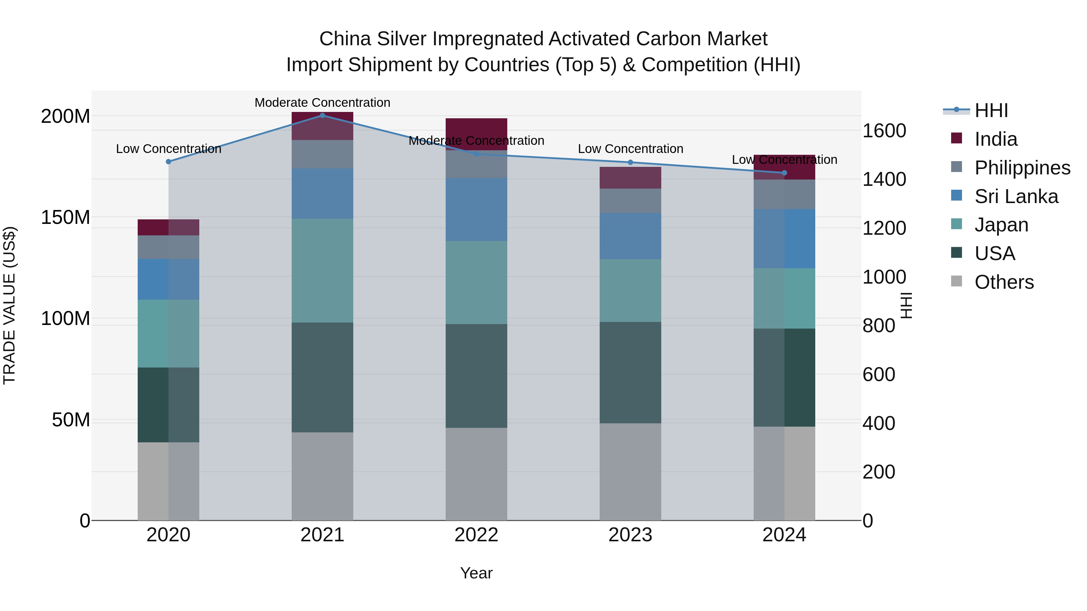 China Silver Impregnated Activated Carbon Market Top 5 Importing Countries and Market Competition (HHI) Analysis