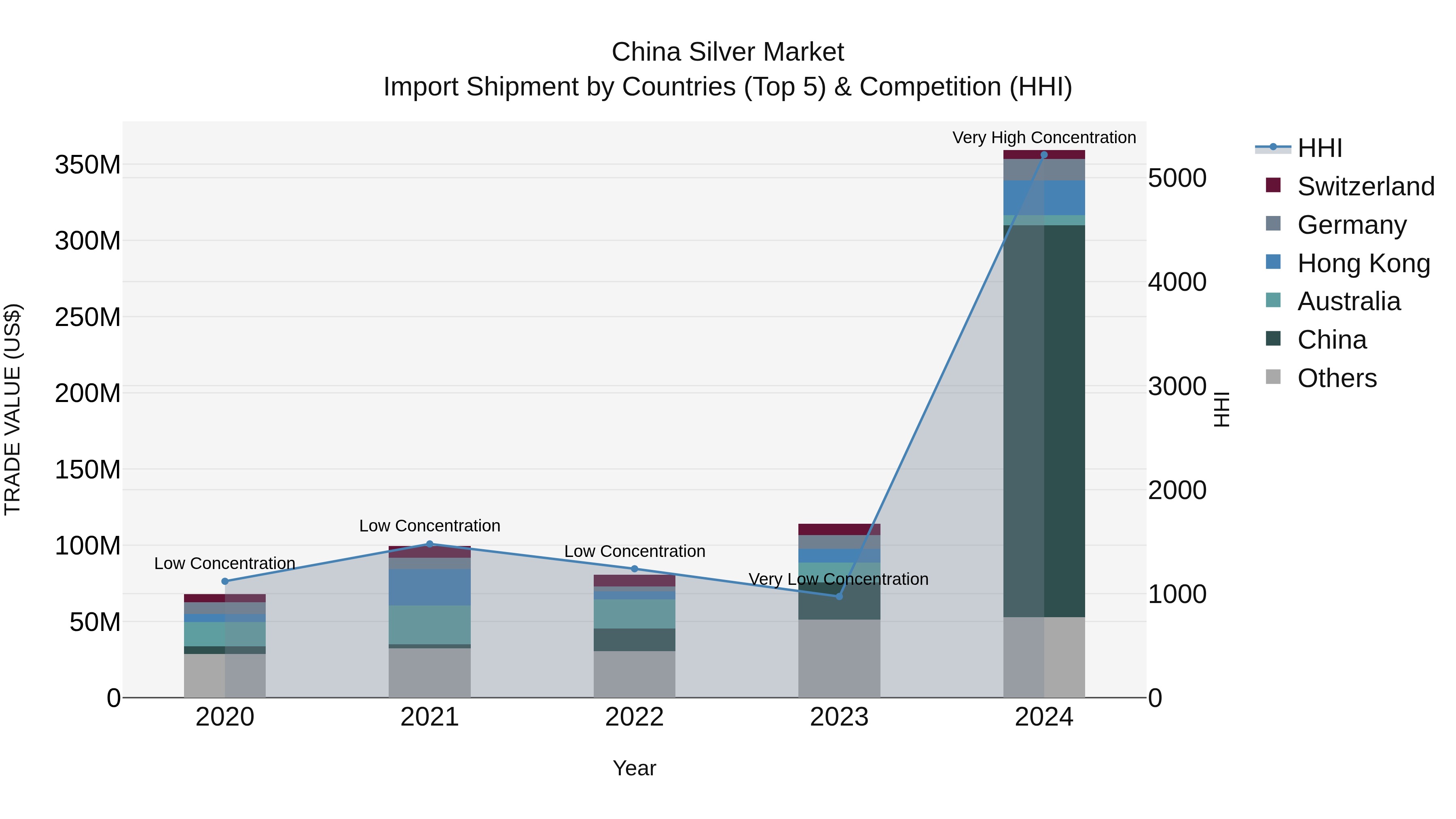 China Silver Market Top 5 Importing Countries and Market Competition (HHI) Analysis