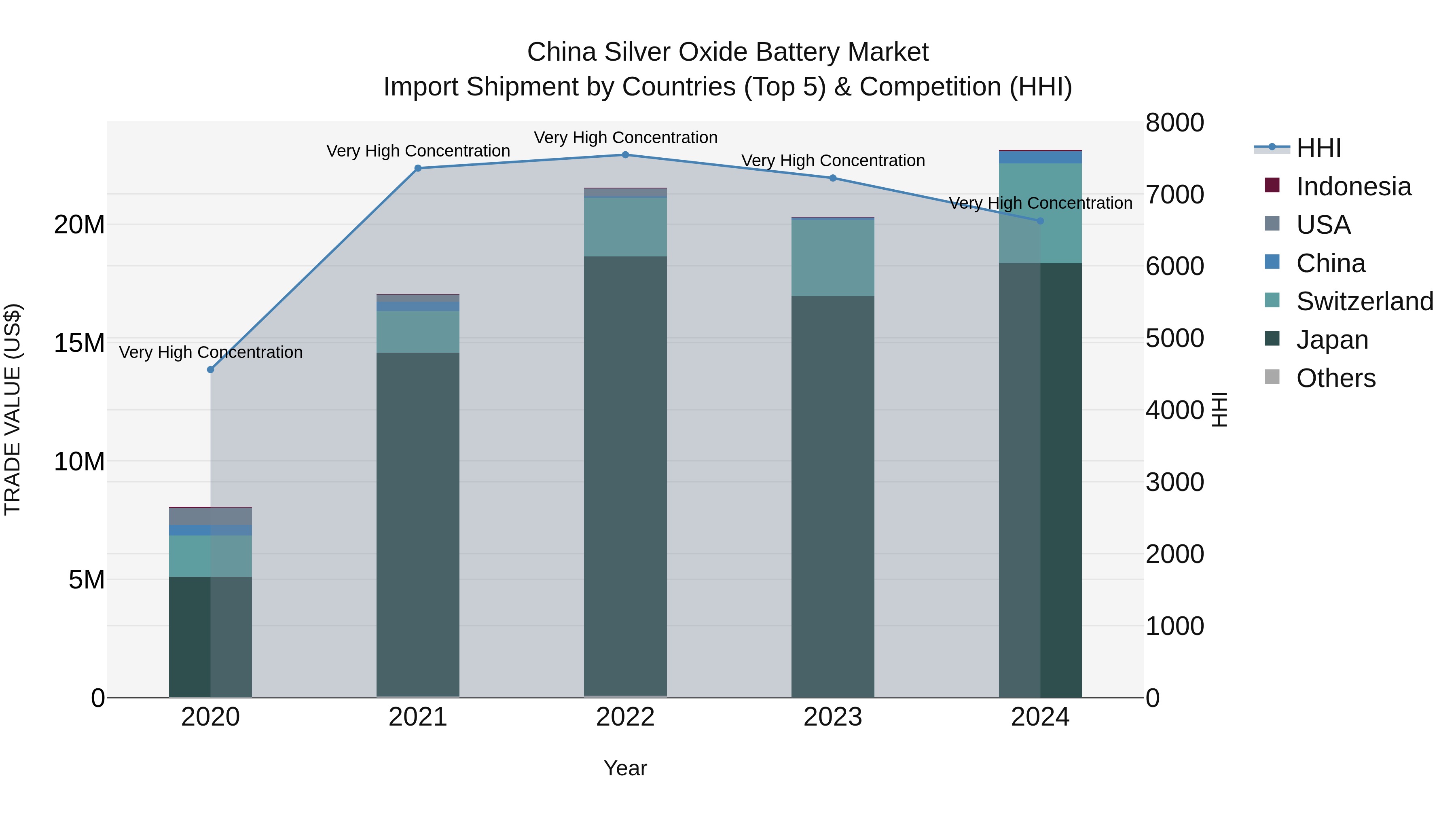 China Silver Oxide Battery Market Top 5 Importing Countries and Market Competition (HHI) Analysis