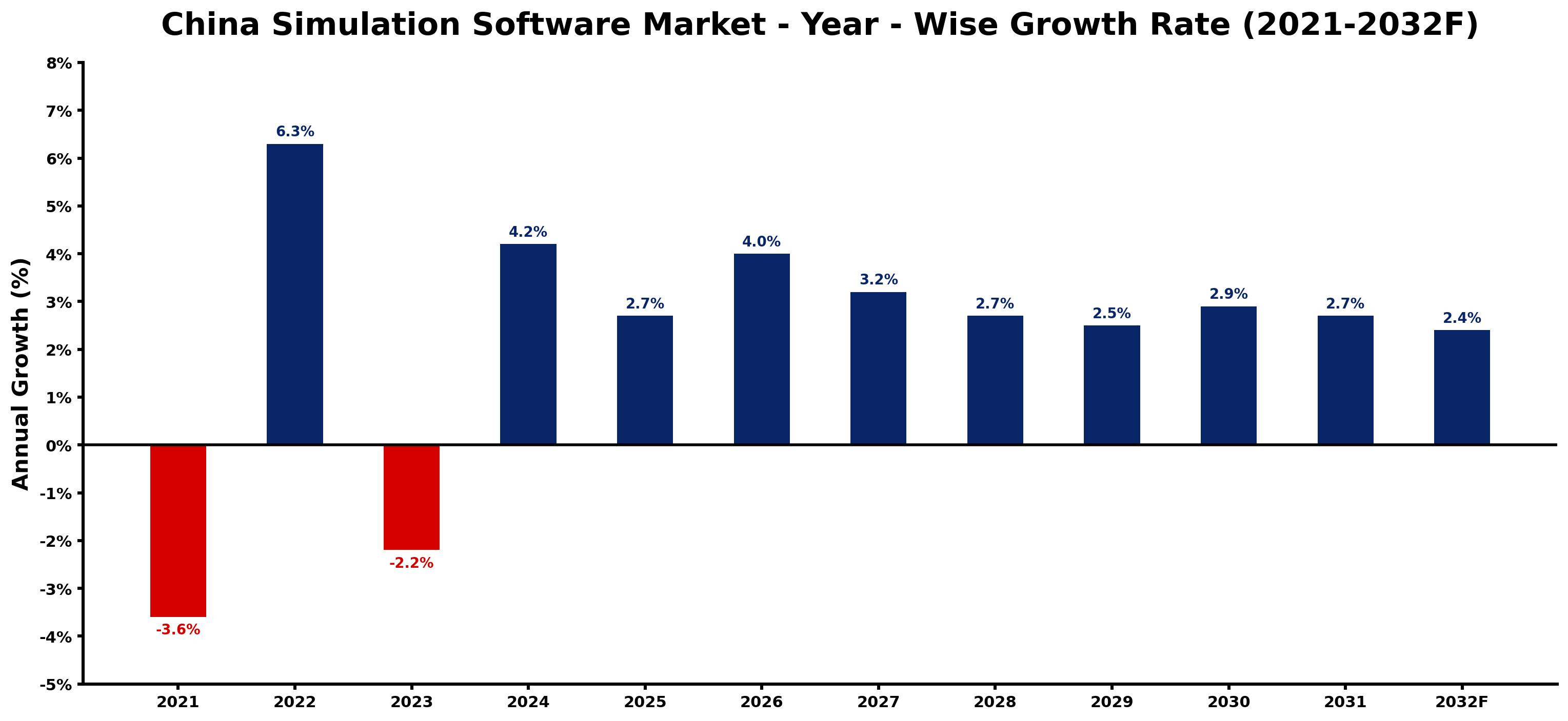 China Simulation Software Market Year-wise Growth Rate and Key Drivers