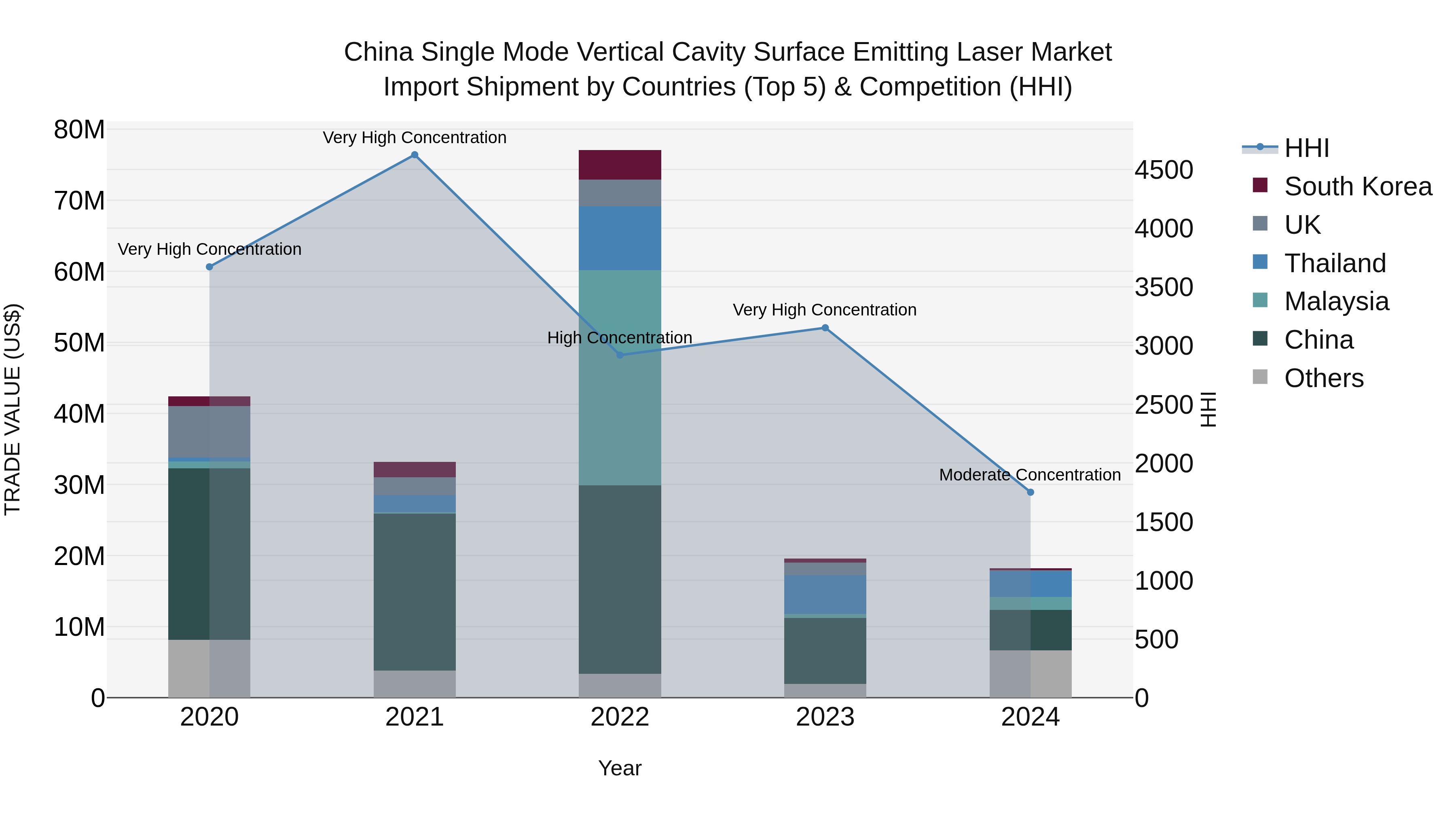 China Single Mode Vertical Cavity Surface Emitting Laser Market Top 5 Importing Countries and Market Competition (HHI) Analysis