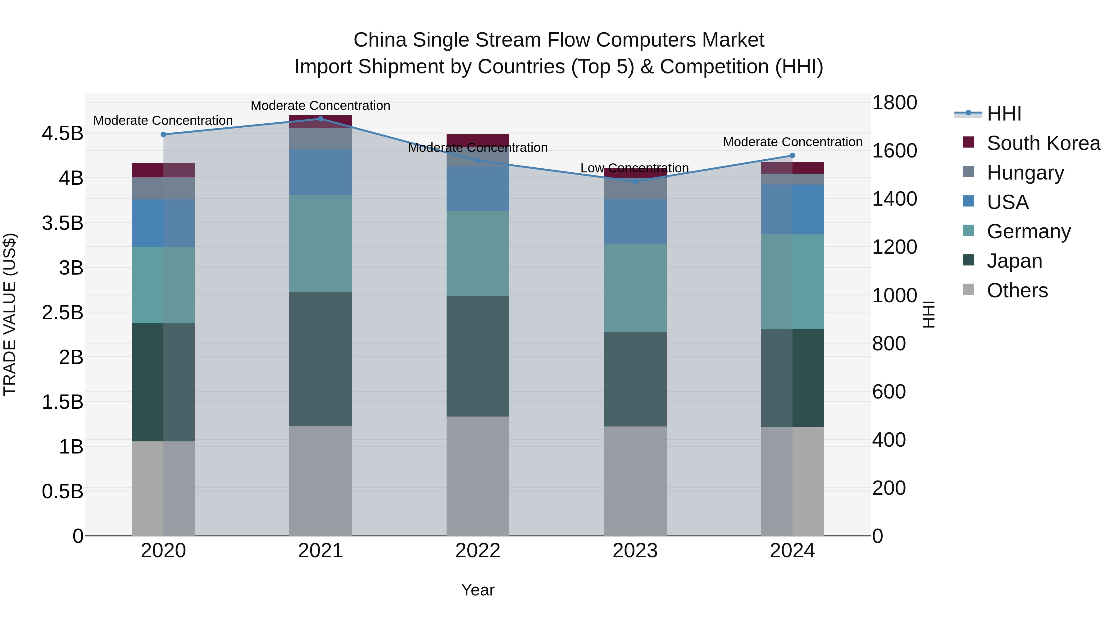 China Single Stream Flow Computers Market Top 5 Importing Countries and Market Competition (HHI) Analysis