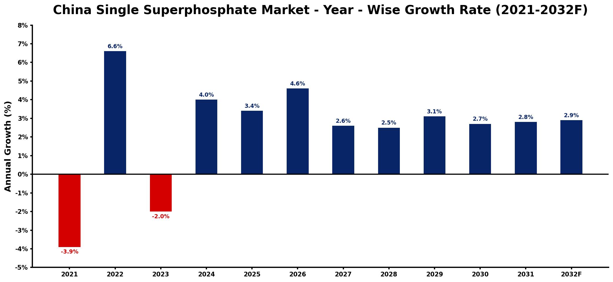China Single Superphosphate Market Year-wise Growth Rate and Key Drivers