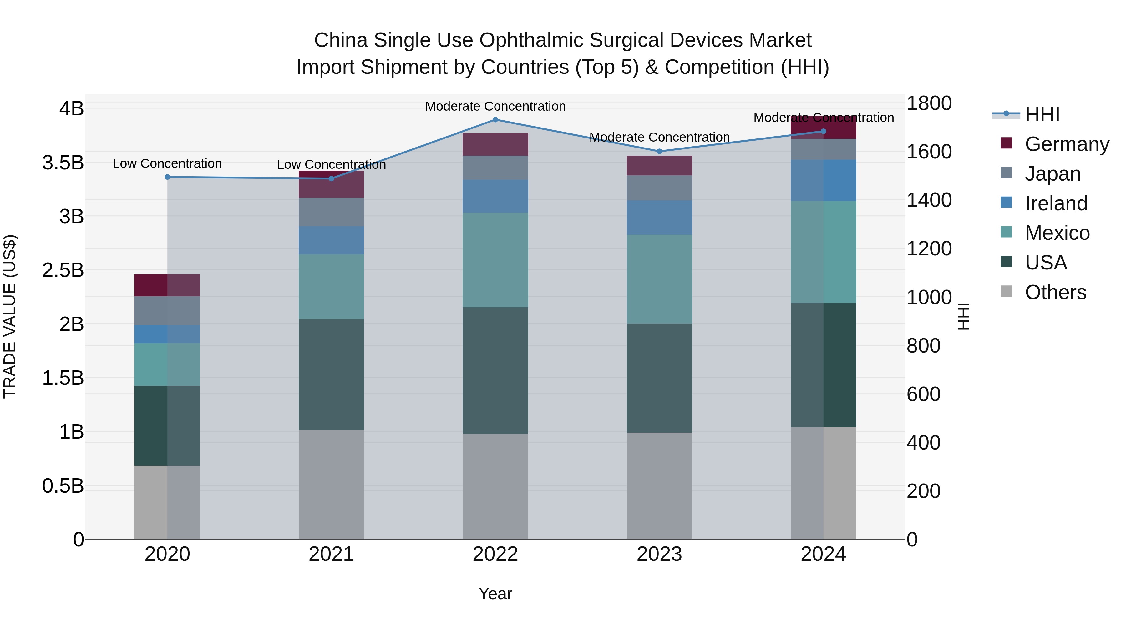 China Single Use Ophthalmic Surgical Devices Market Top 5 Importing Countries and Market Competition (HHI) Analysis
