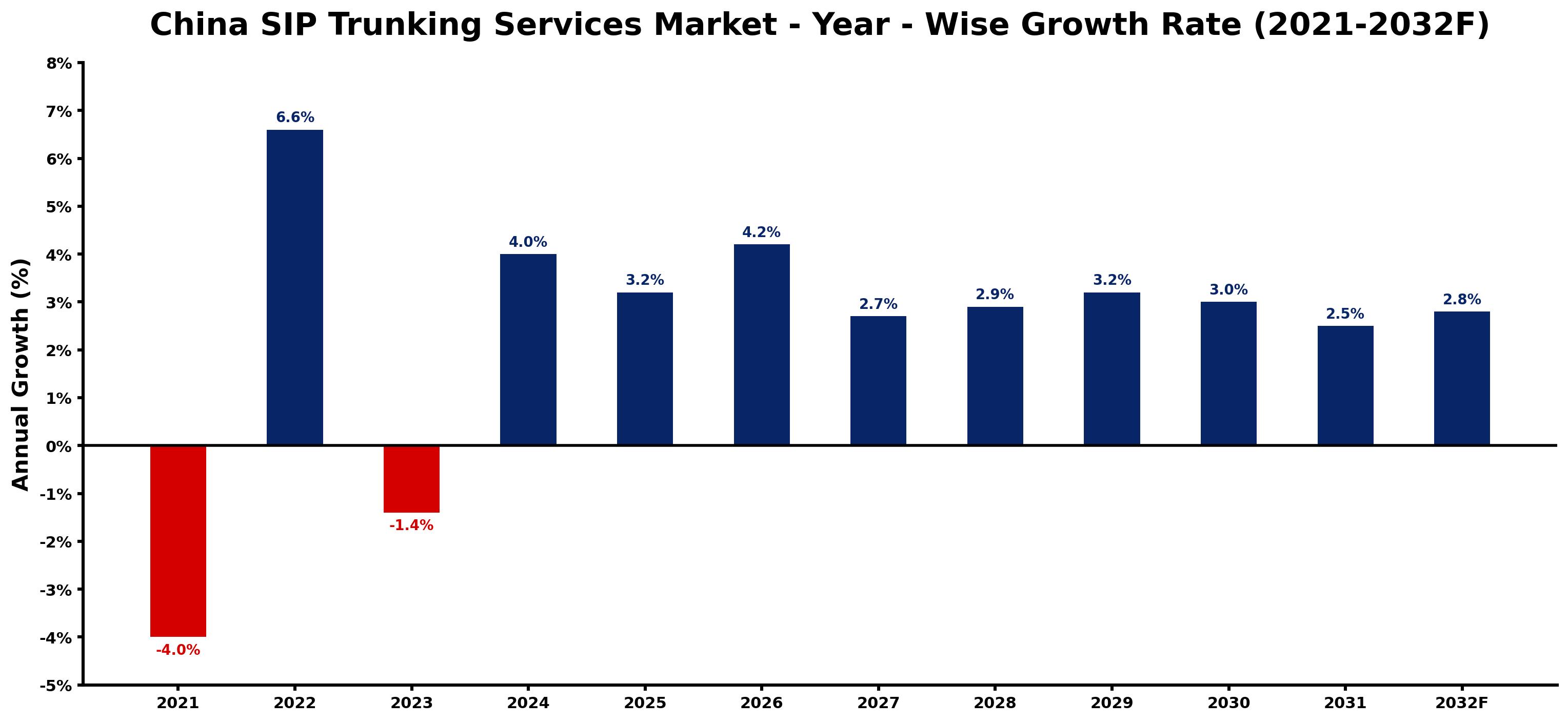 China SIP Trunking Services Market Year-wise Growth Rate and Key Drivers