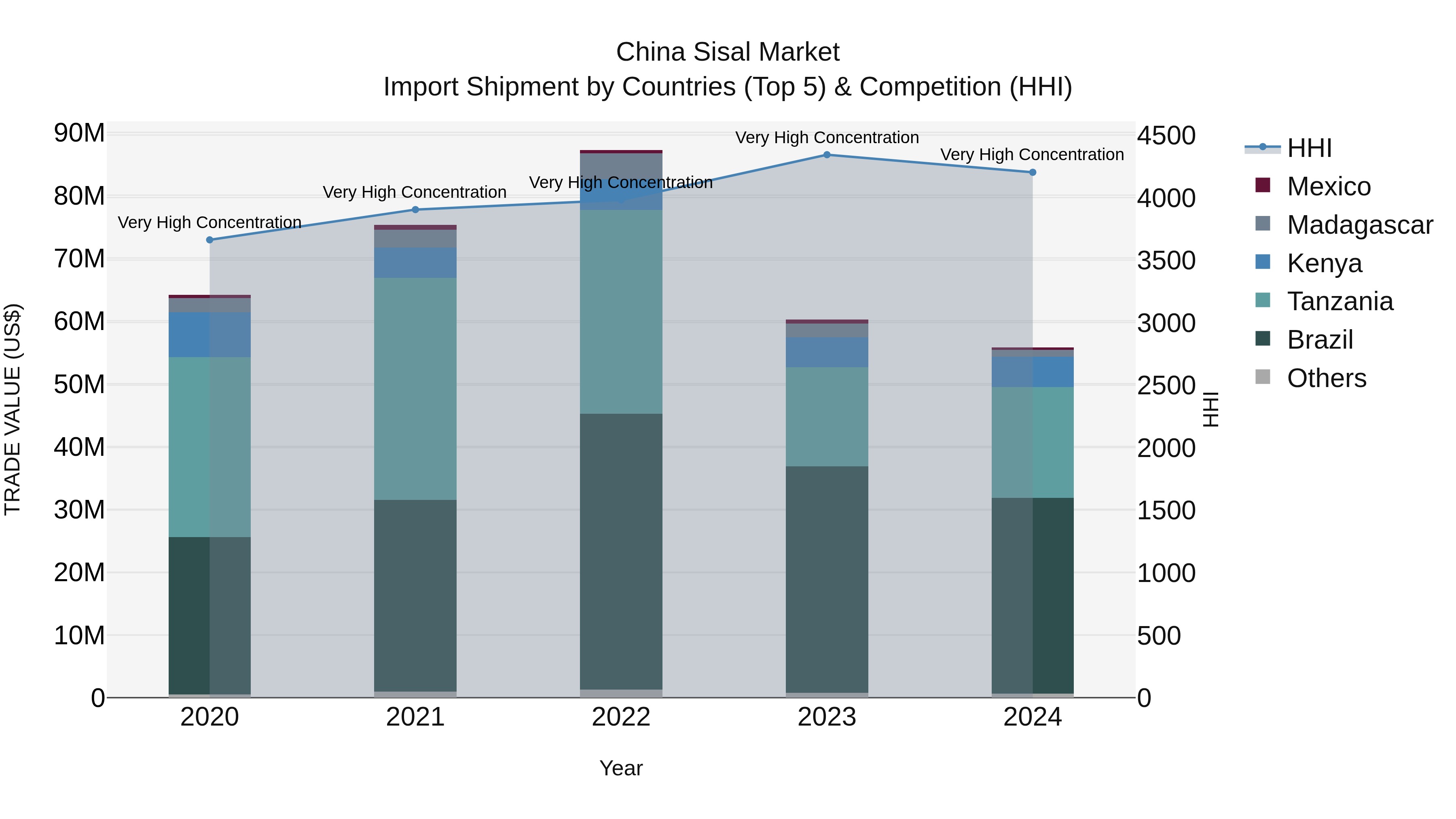 China Sisal Market Top 5 Importing Countries and Market Competition (HHI) Analysis