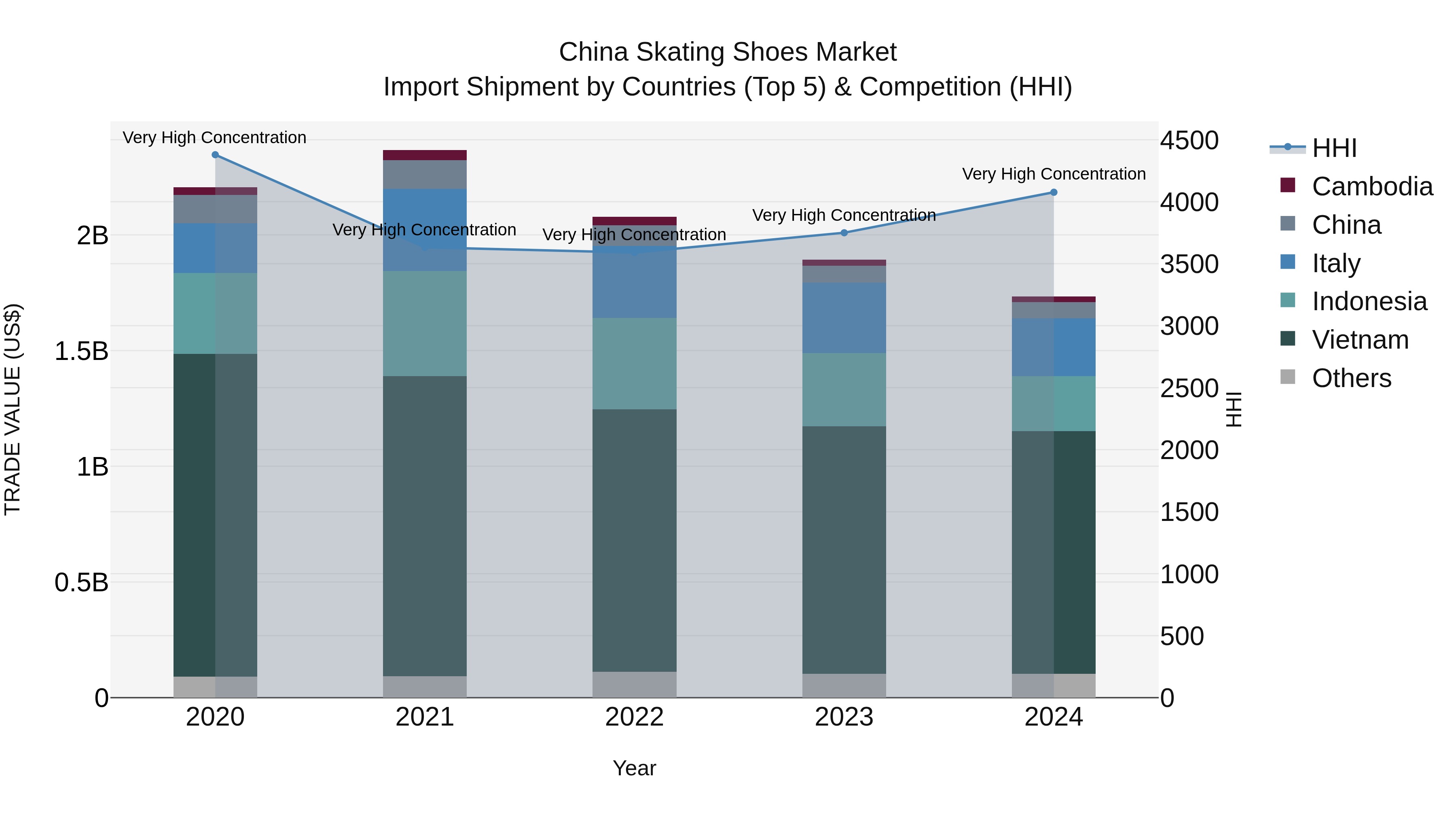 China Skating Shoes Market Top 5 Importing Countries and Market Competition (HHI) Analysis