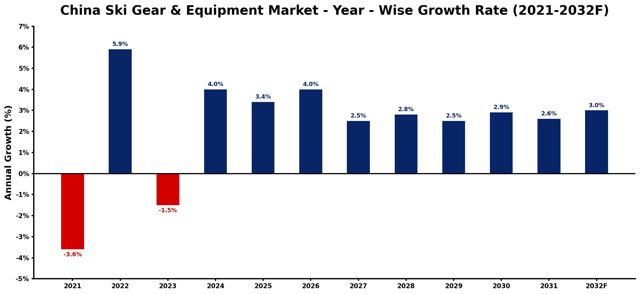 China Ski Gear & Equipment Market Year-wise Growth Rate and Key Drivers