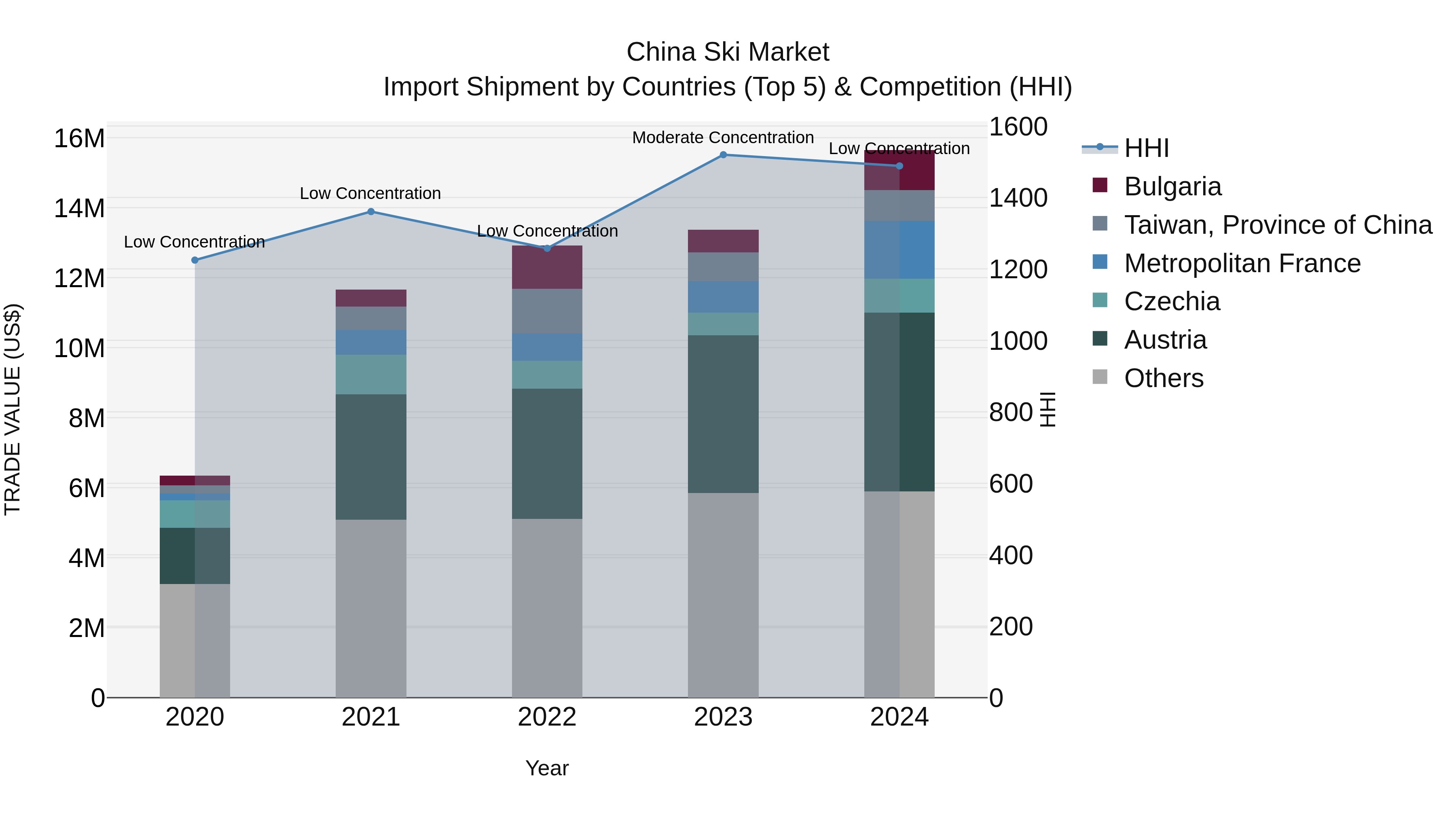 China Ski Market Top 5 Importing Countries and Market Competition (HHI) Analysis
