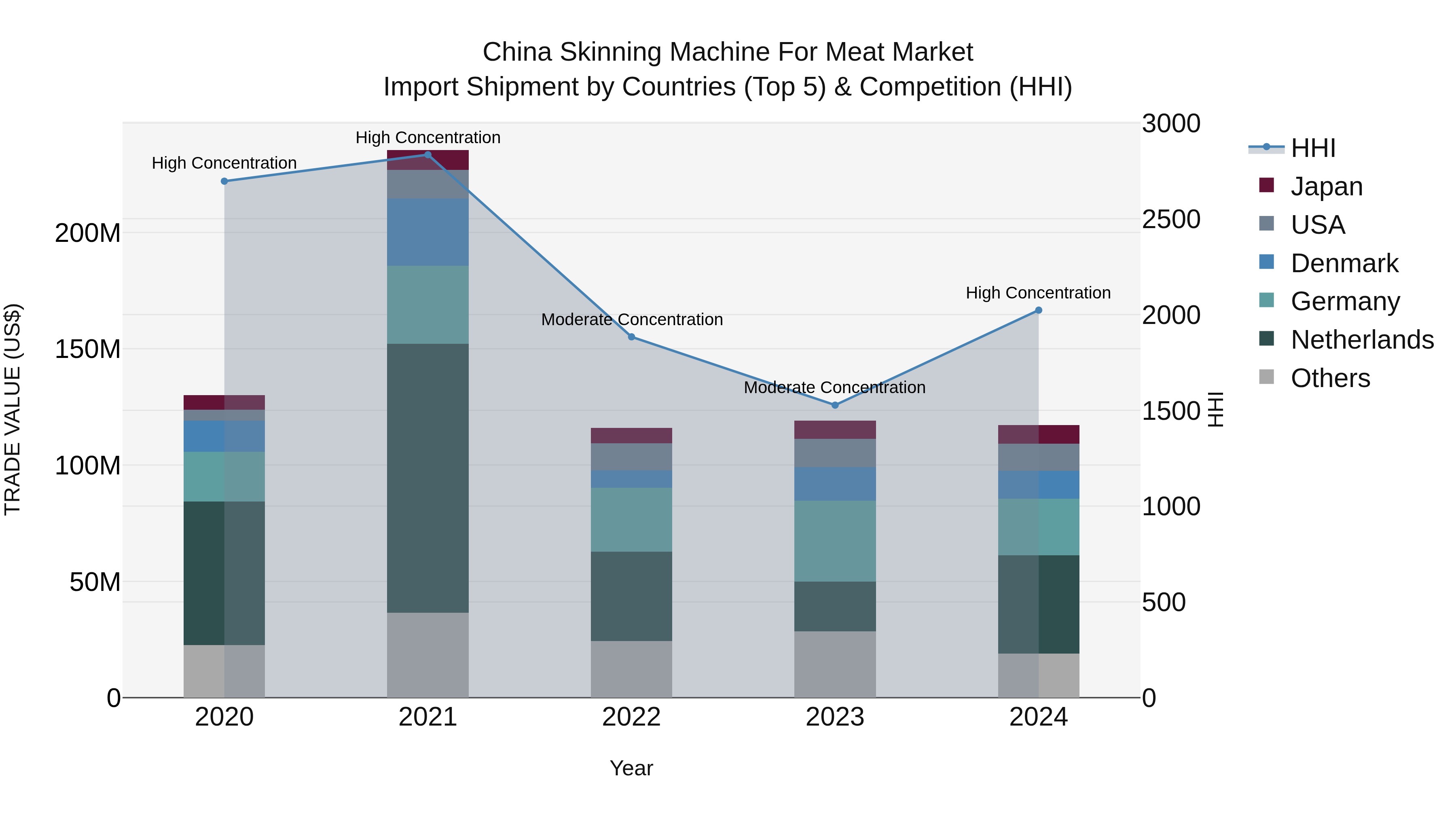 China Skinning Machine for Meat Market Top 5 Importing Countries and Market Competition (HHI) Analysis