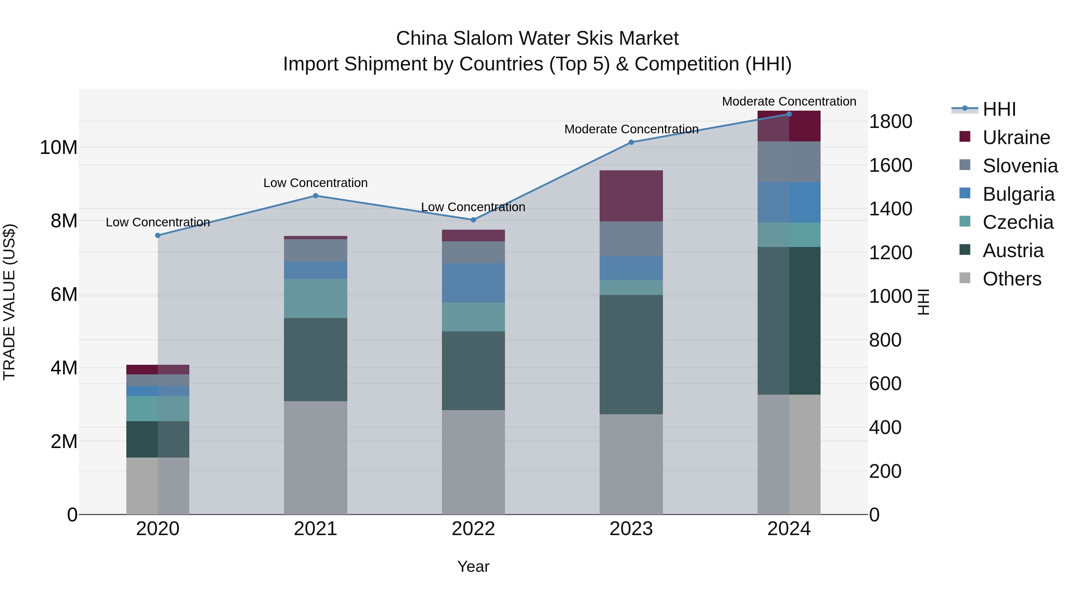 China Slalom Water Skis Market Top 5 Importing Countries and Market Competition (HHI) Analysis