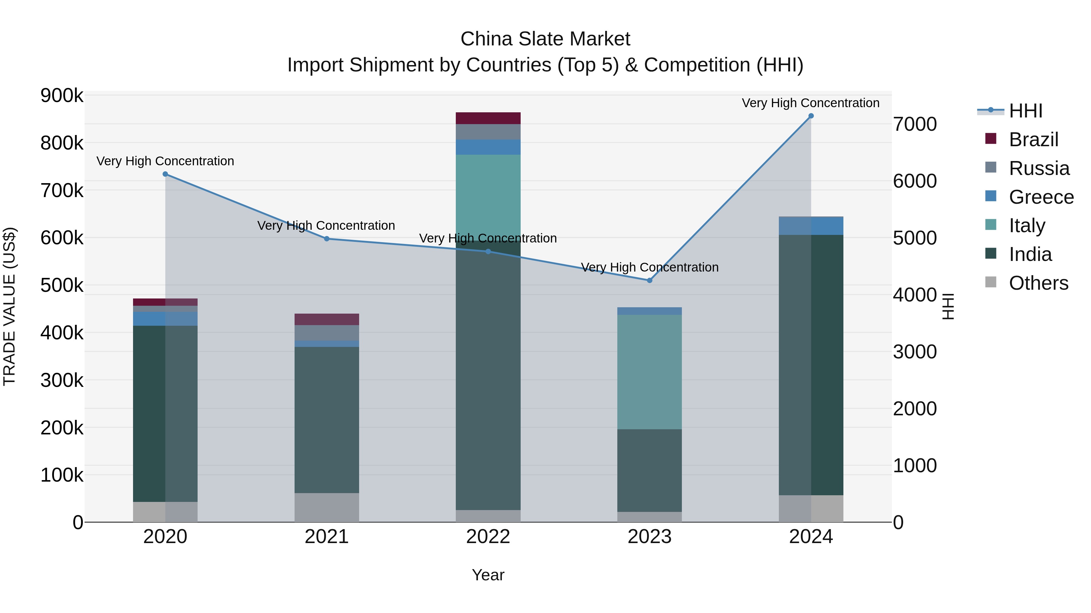 China Slate Market Top 5 Importing Countries and Market Competition (HHI) Analysis