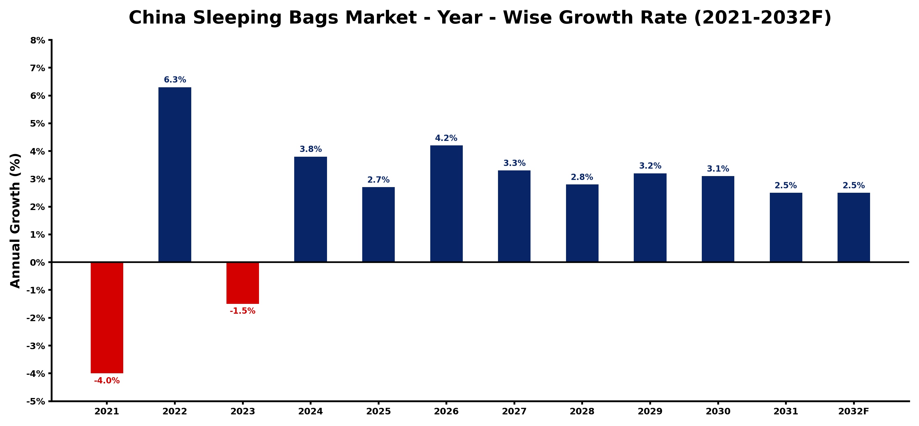 China Sleeping Bags Market Year-wise Growth Rate and Key Drivers