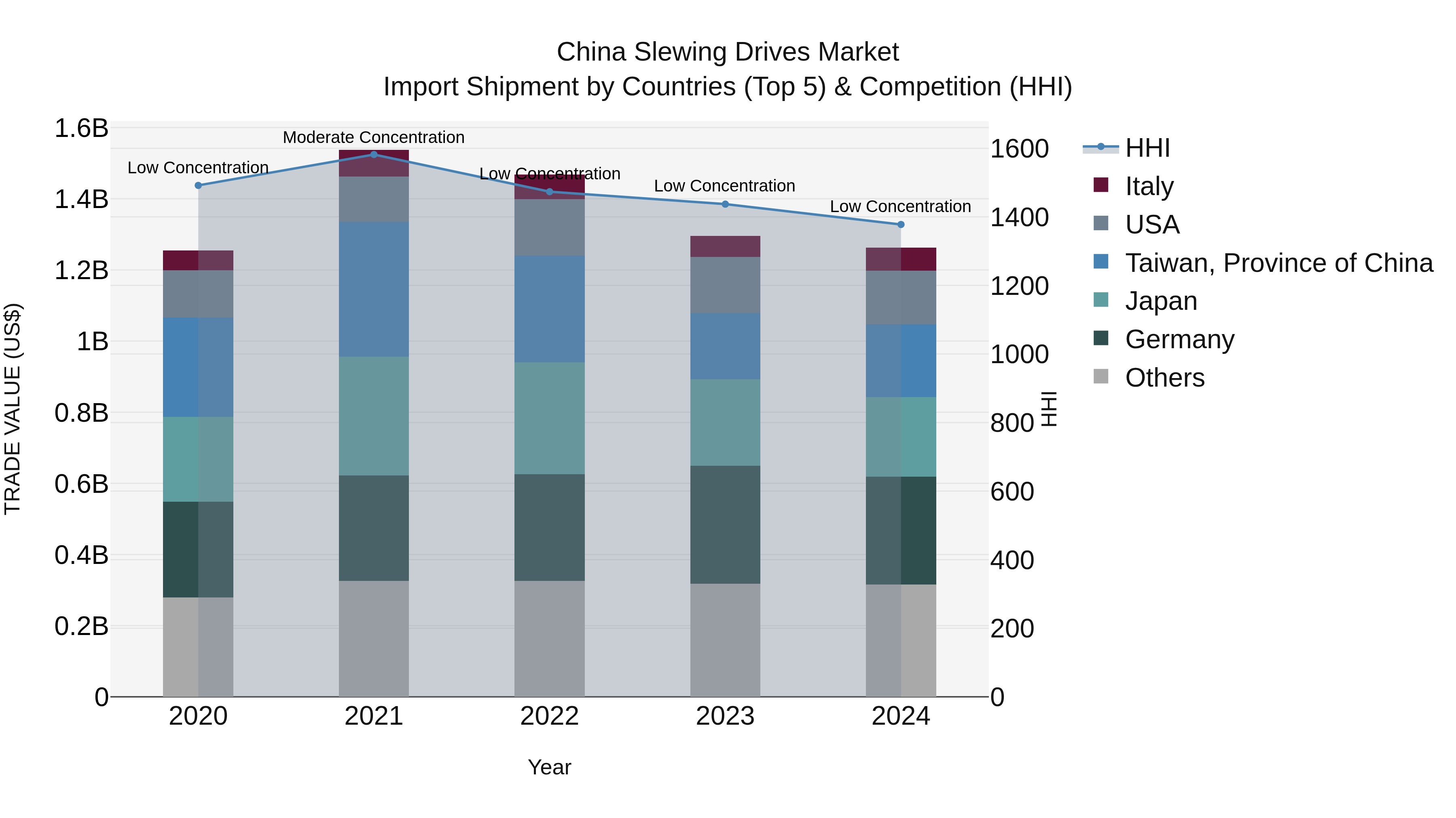China Slewing Drives Market Top 5 Importing Countries and Market Competition (HHI) Analysis