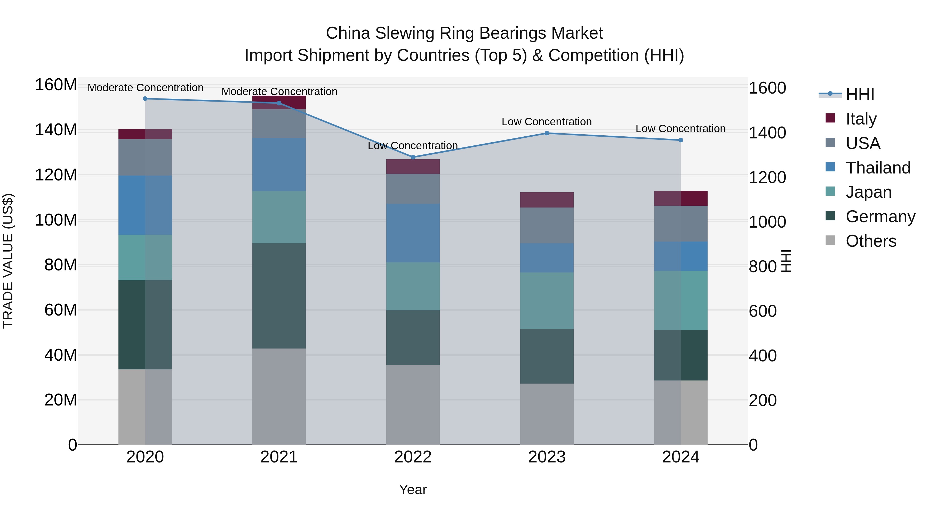 China Slewing Ring Bearings Market Top 5 Importing Countries and Market Competition (HHI) Analysis
