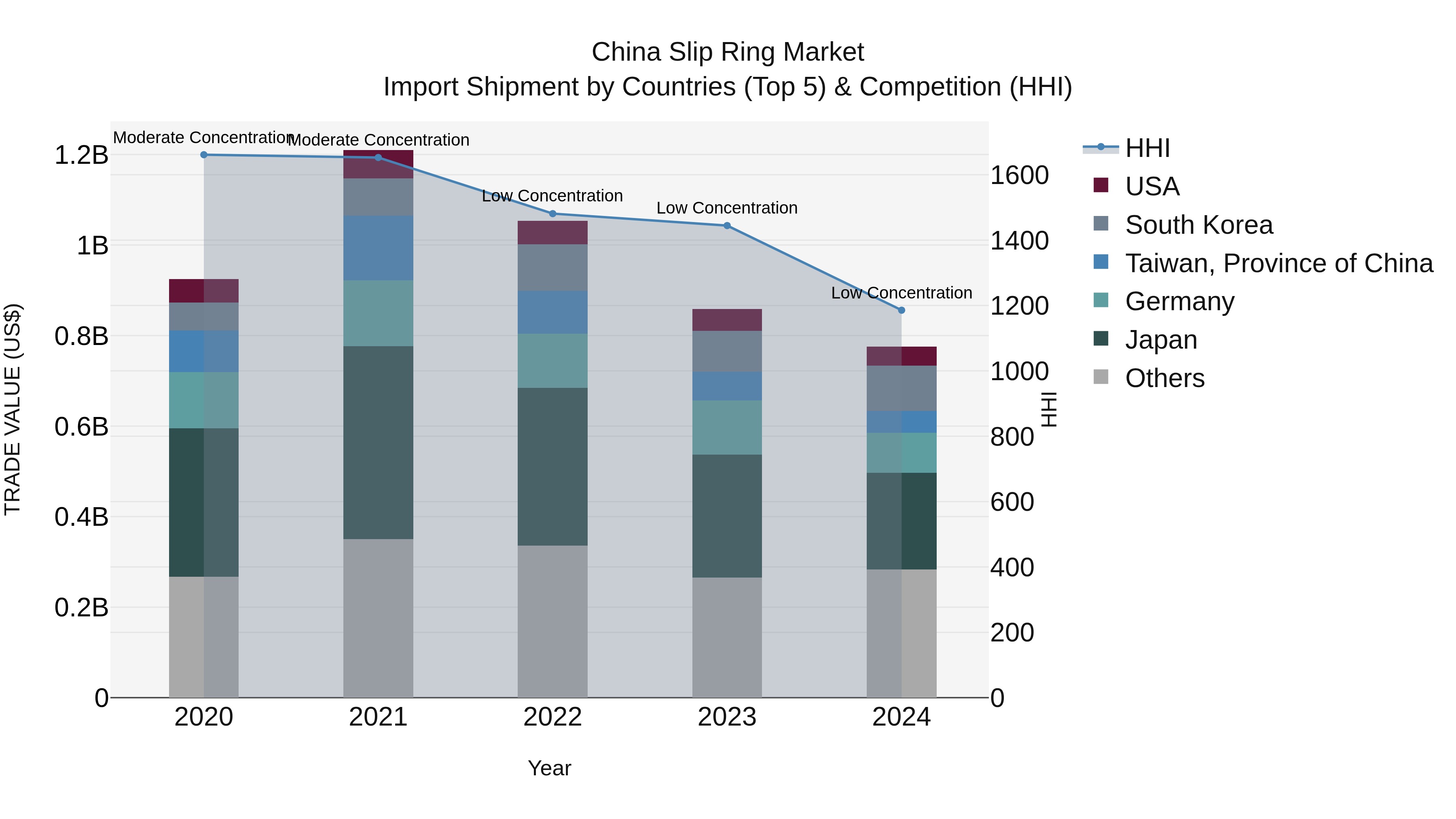 China Slip Ring Market Top 5 Importing Countries and Market Competition (HHI) Analysis