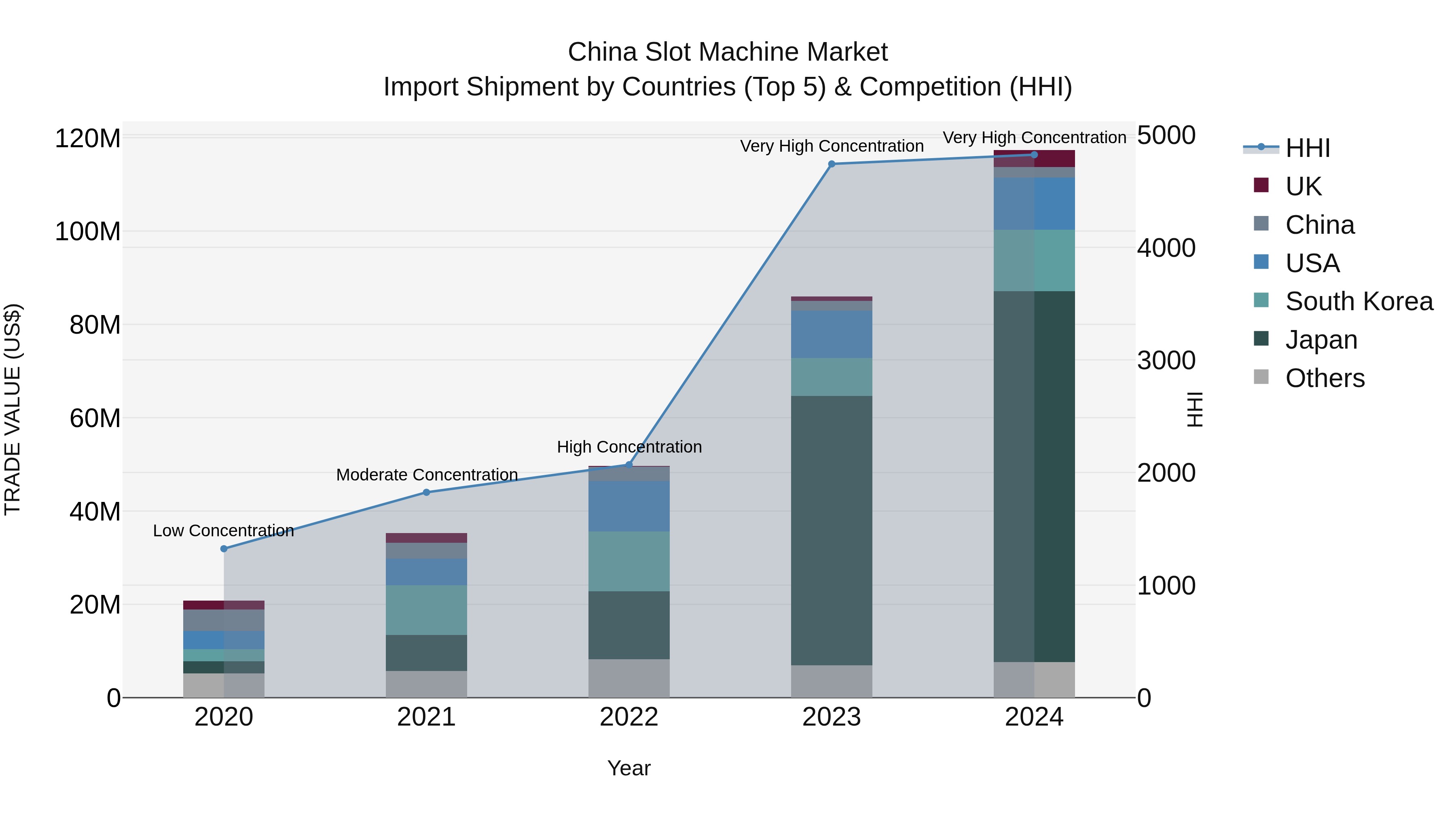 China Slot Machine Market Top 5 Importing Countries and Market Competition (HHI) Analysis