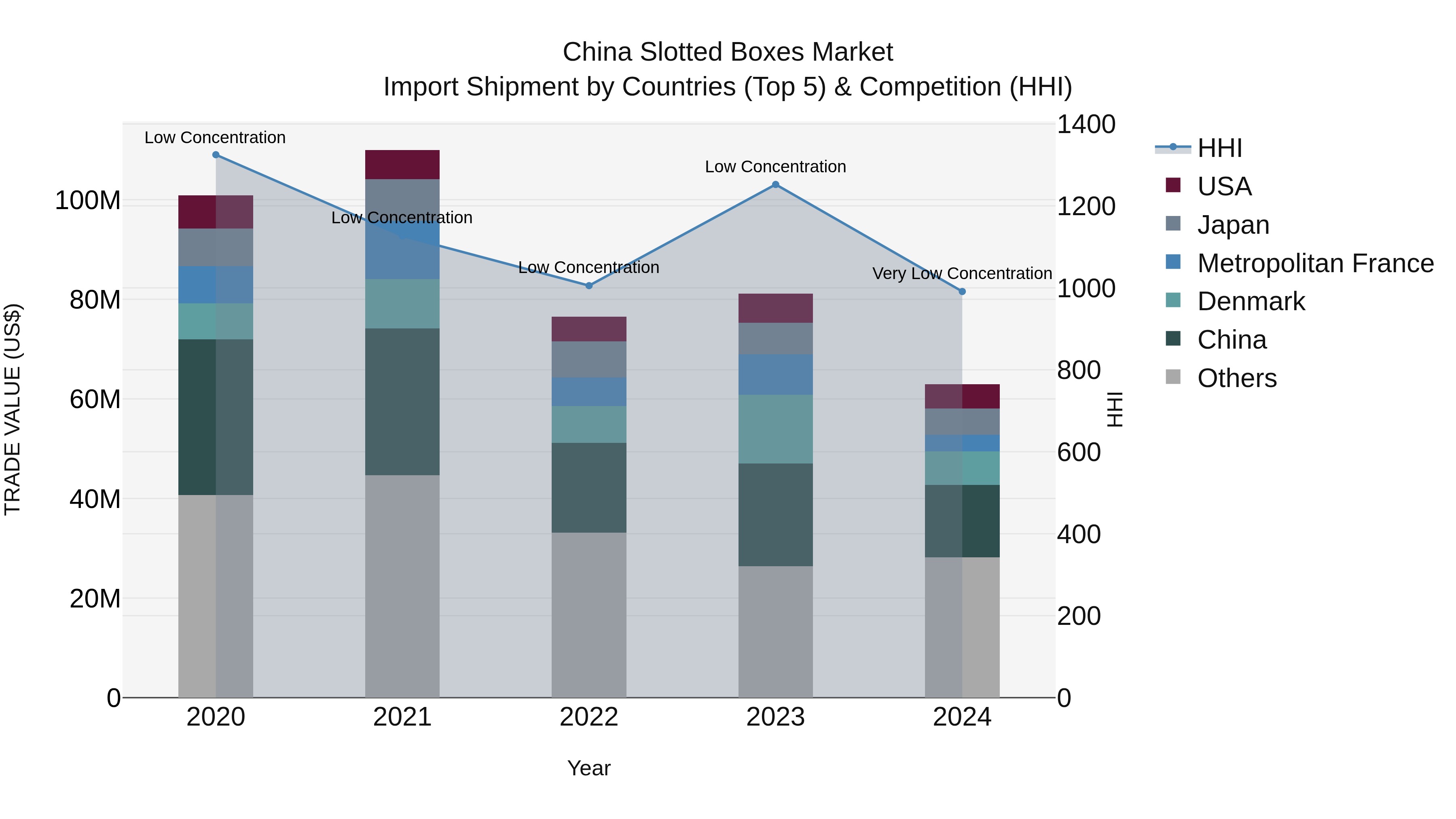 China Slotted Boxes Market Top 5 Importing Countries and Market Competition (HHI) Analysis