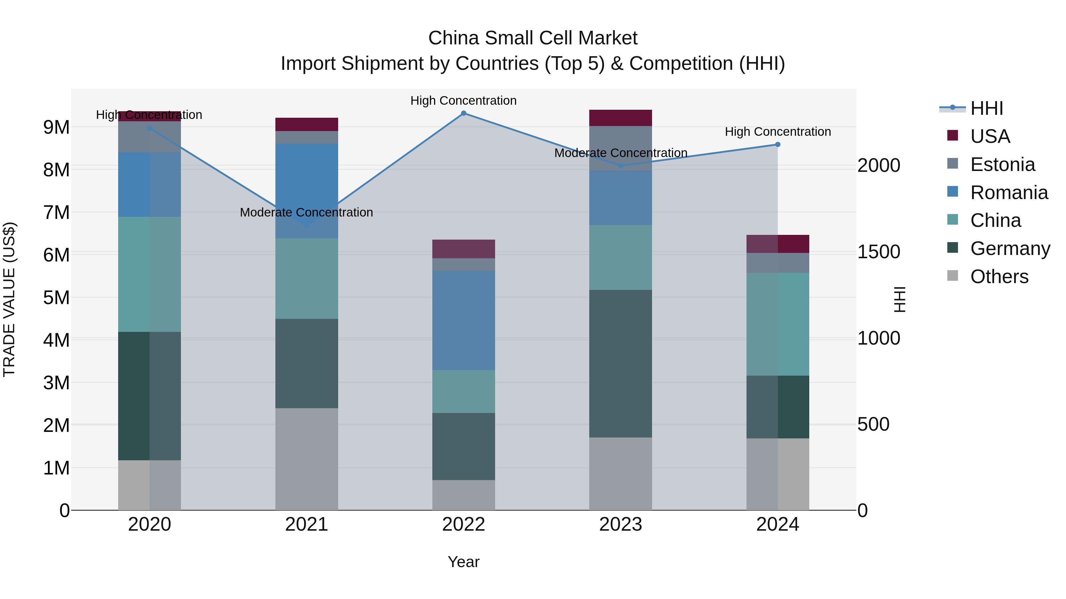 China Small Cell Market Top 5 Importing Countries and Market Competition (HHI) Analysis
