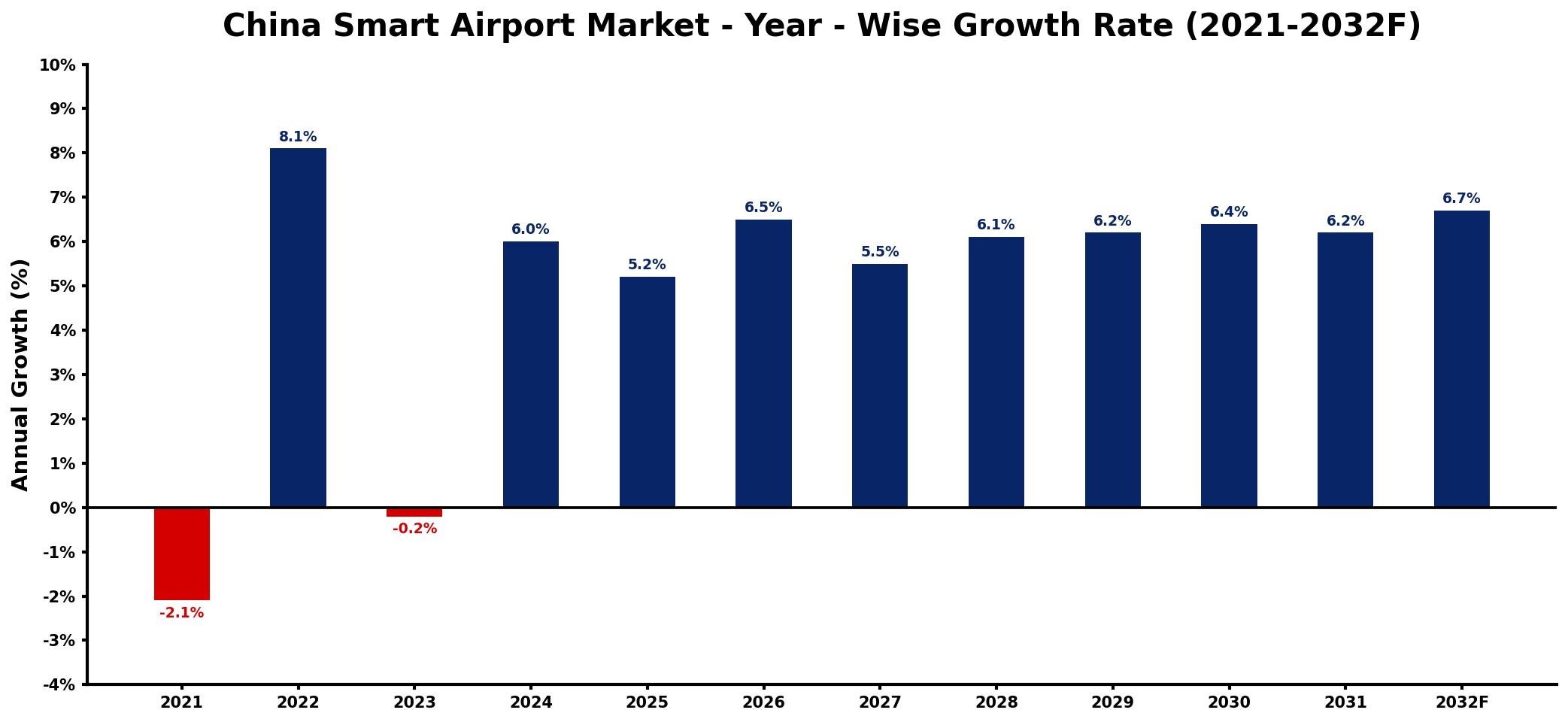 China Smart Airport Market Year-wise Growth Rate and Key Drivers