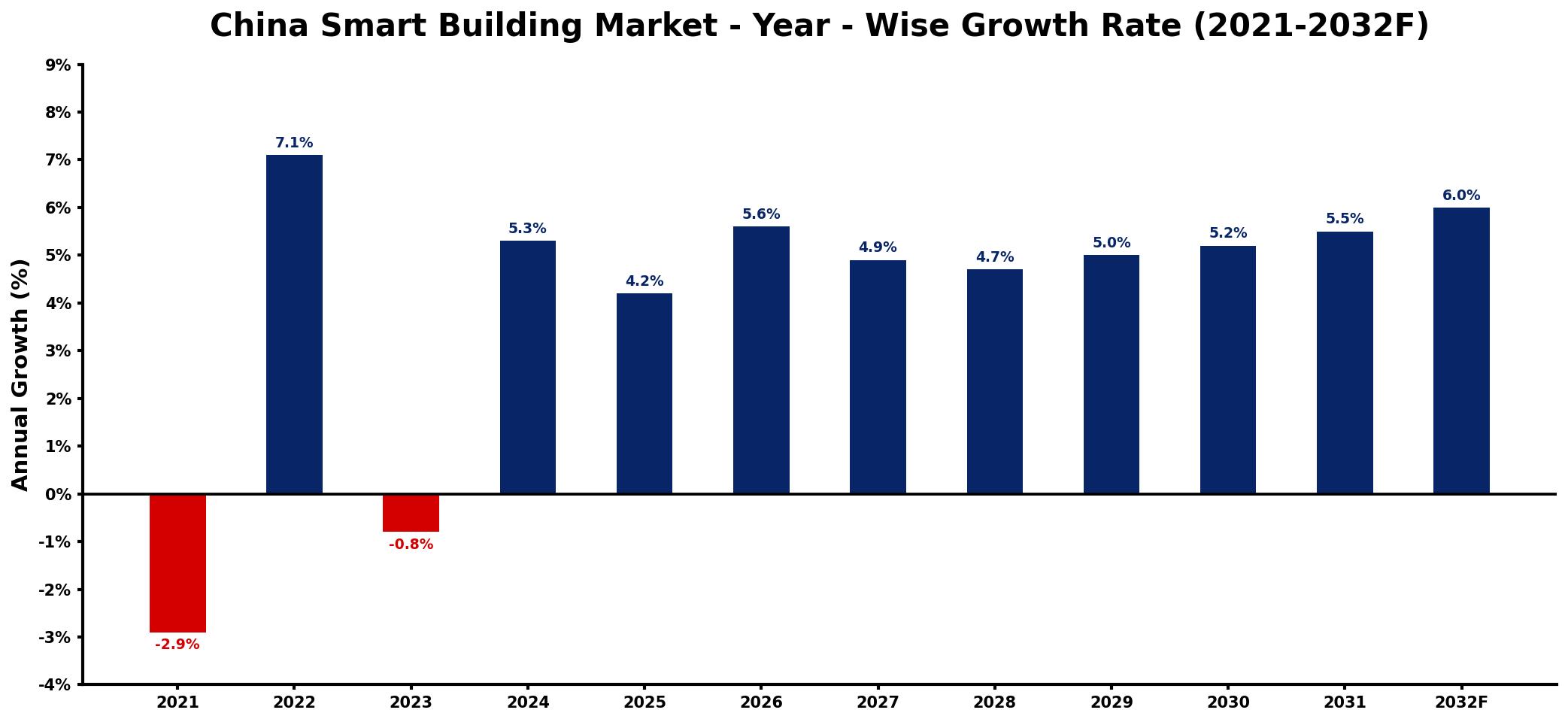 China Smart Building Market Year-wise Growth Rate and Key Drivers