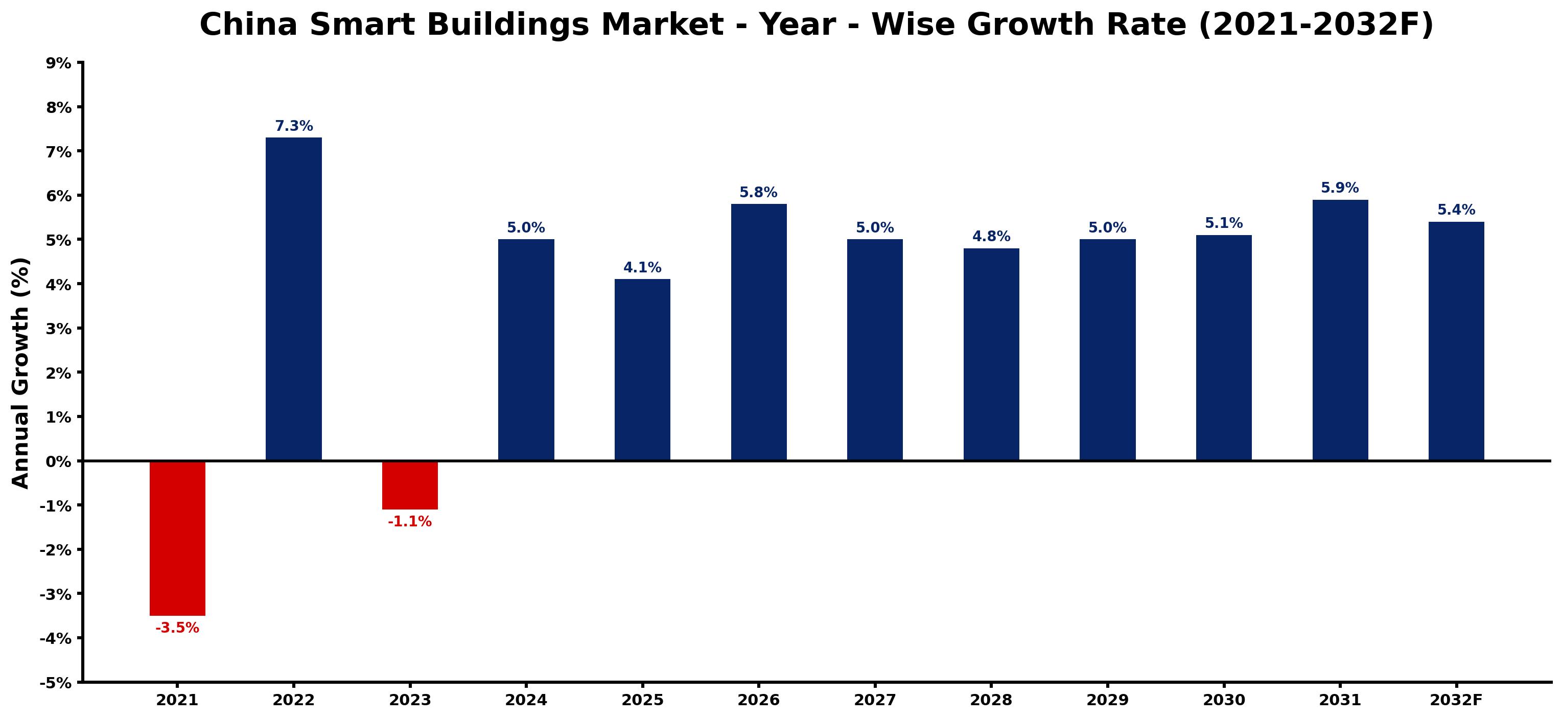 China Smart Buildings Market Year-wise Growth Rate and Key Drivers