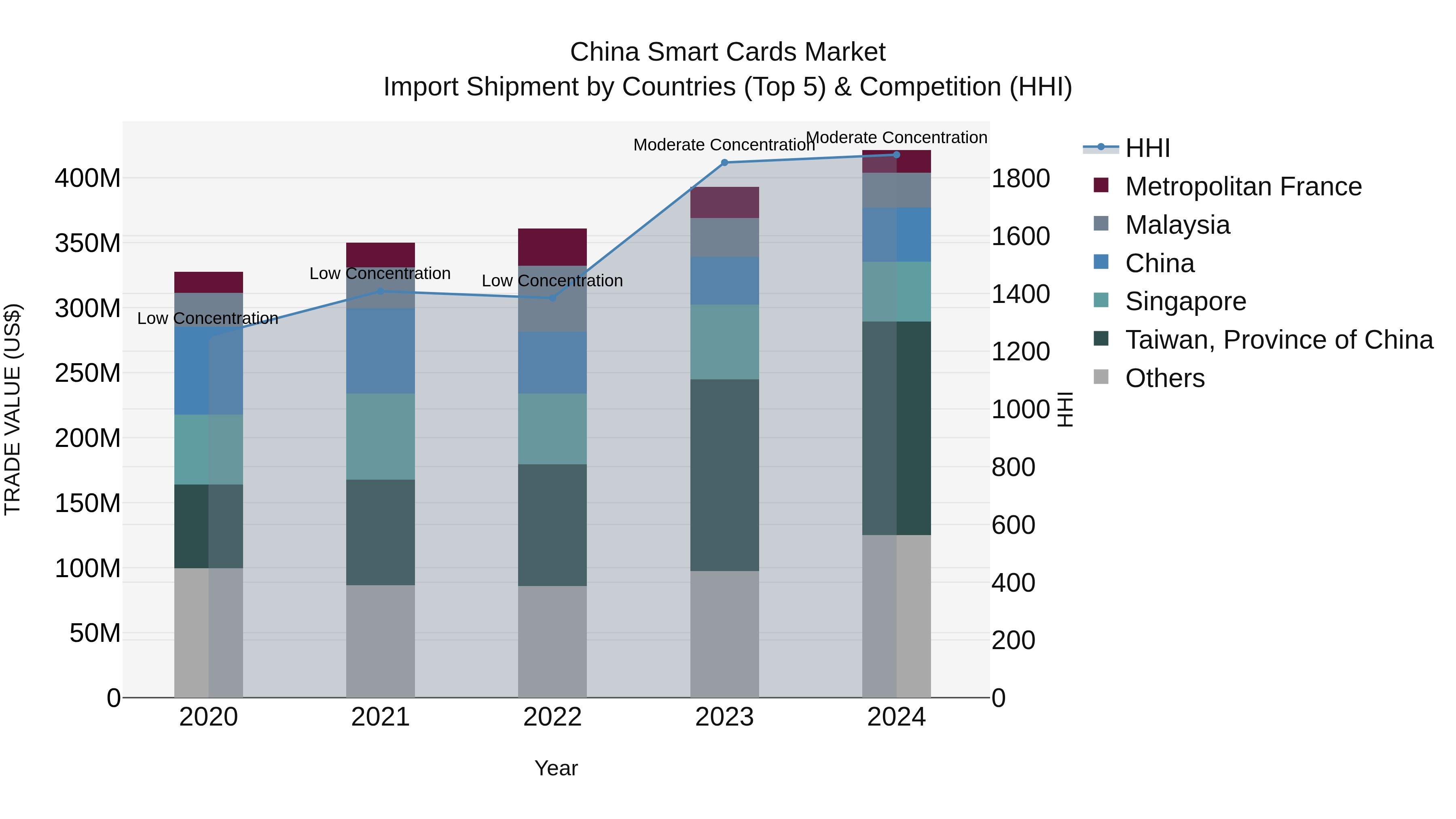 China Smart Cards Market Top 5 Importing Countries and Market Competition (HHI) Analysis