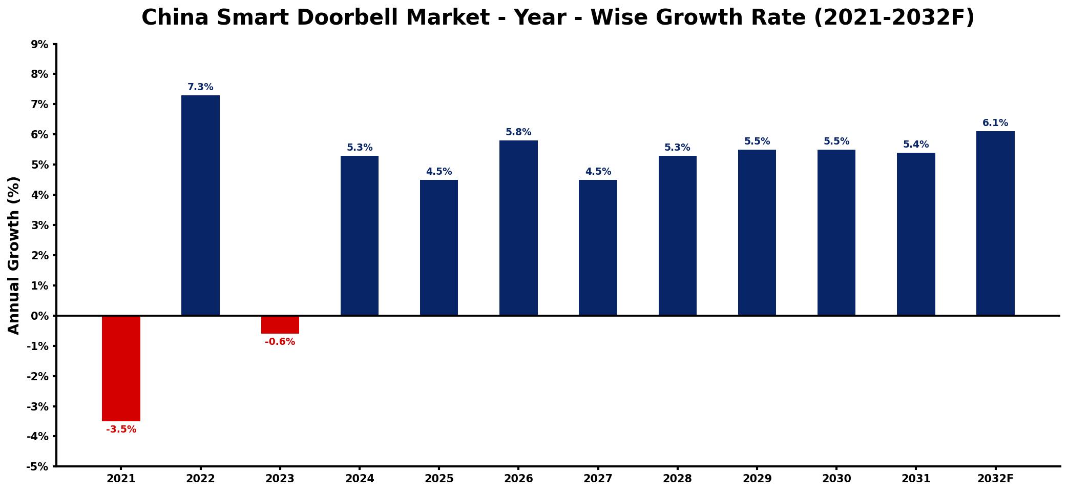 China Smart Doorbell Market Year-wise Growth Rate and Key Drivers