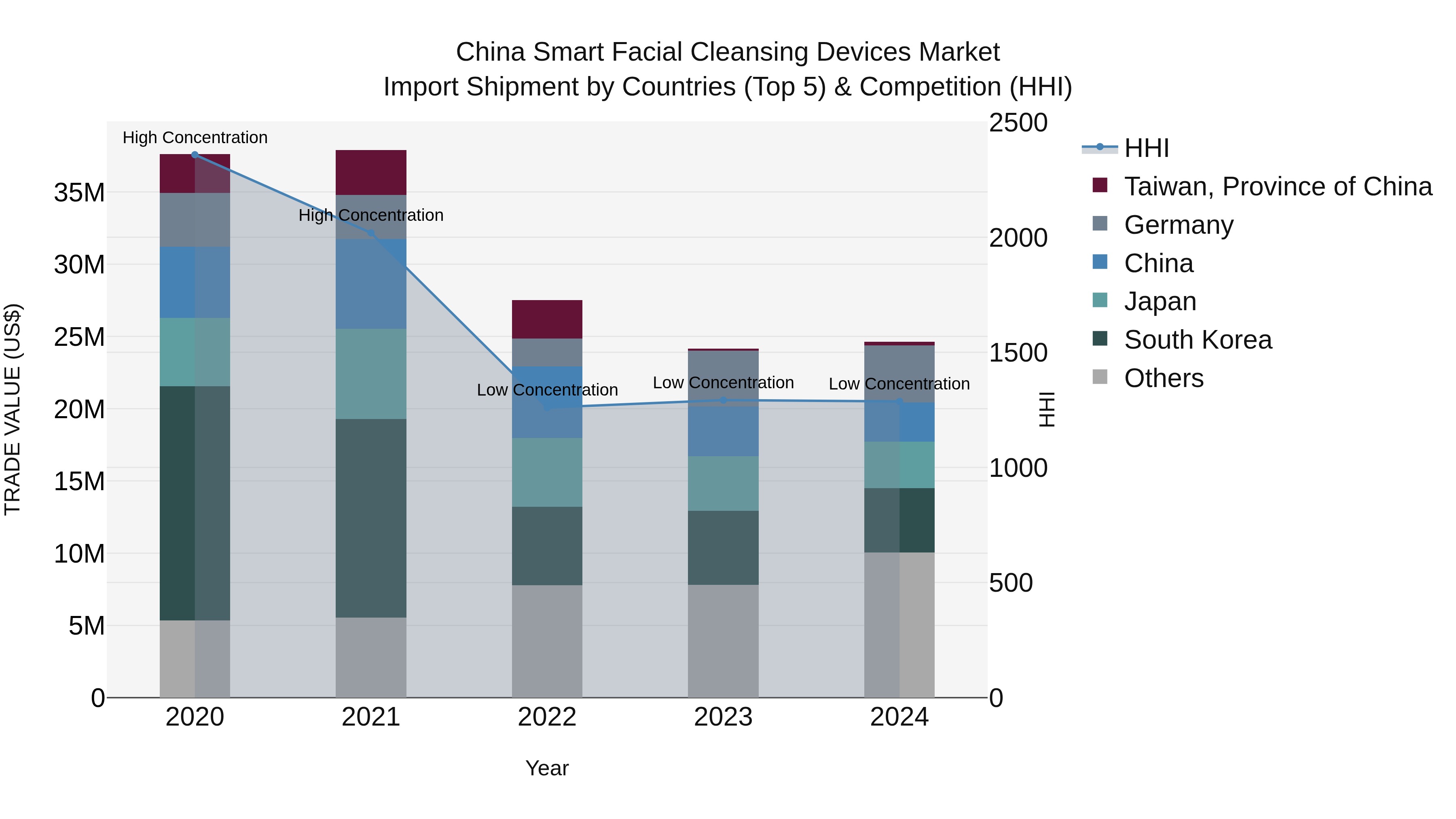 China Smart Facial Cleansing Devices Market Top 5 Importing Countries and Market Competition (HHI) Analysis