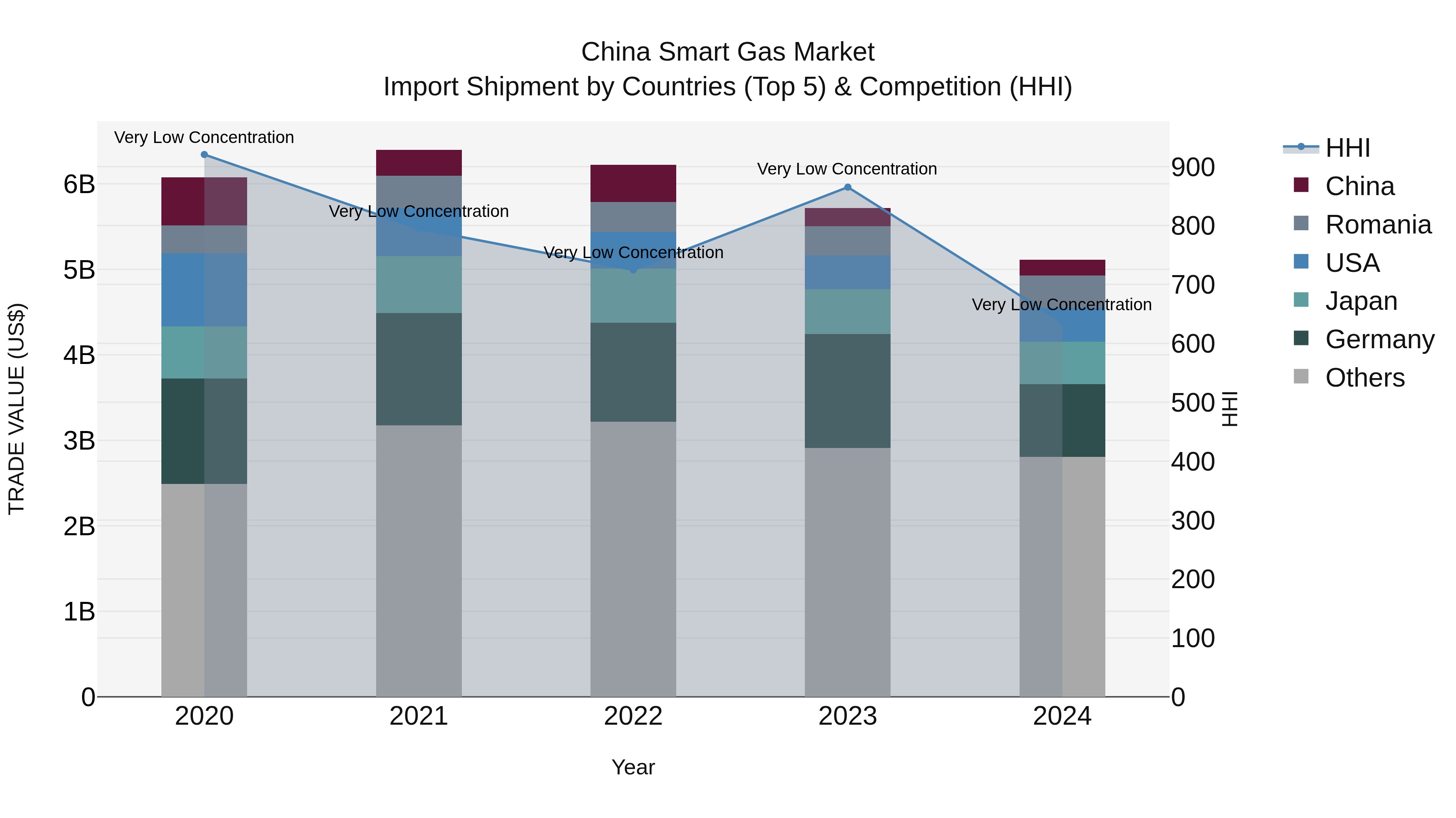 China Smart Gas Market Top 5 Importing Countries and Market Competition (HHI) Analysis