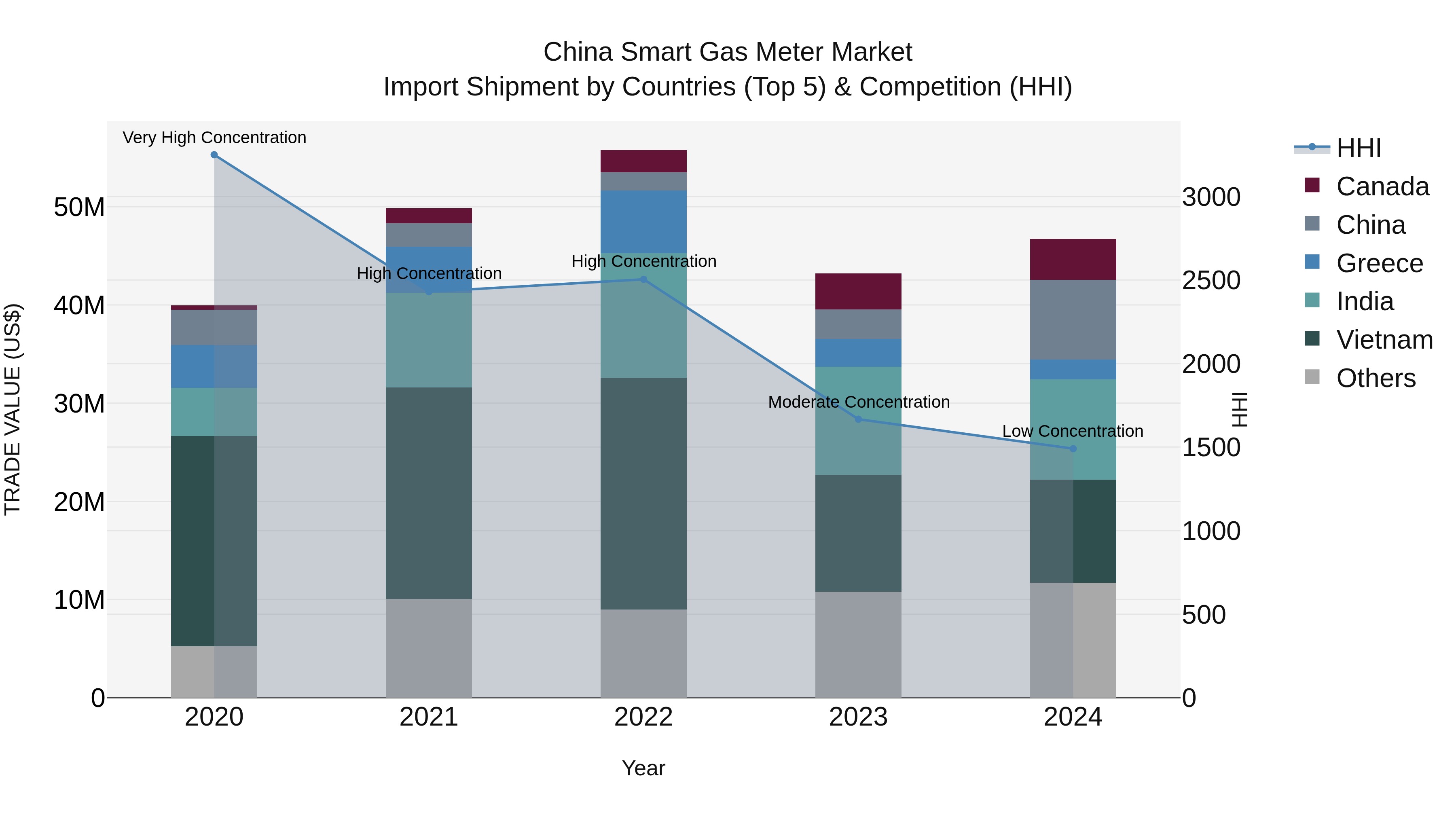China Smart Gas Meter Market Top 5 Importing Countries and Market Competition (HHI) Analysis