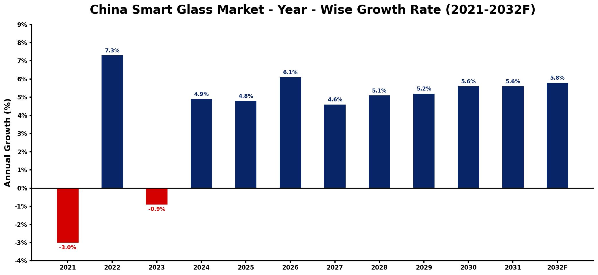 China Smart Glass Market Year-wise Growth Rate and Key Drivers