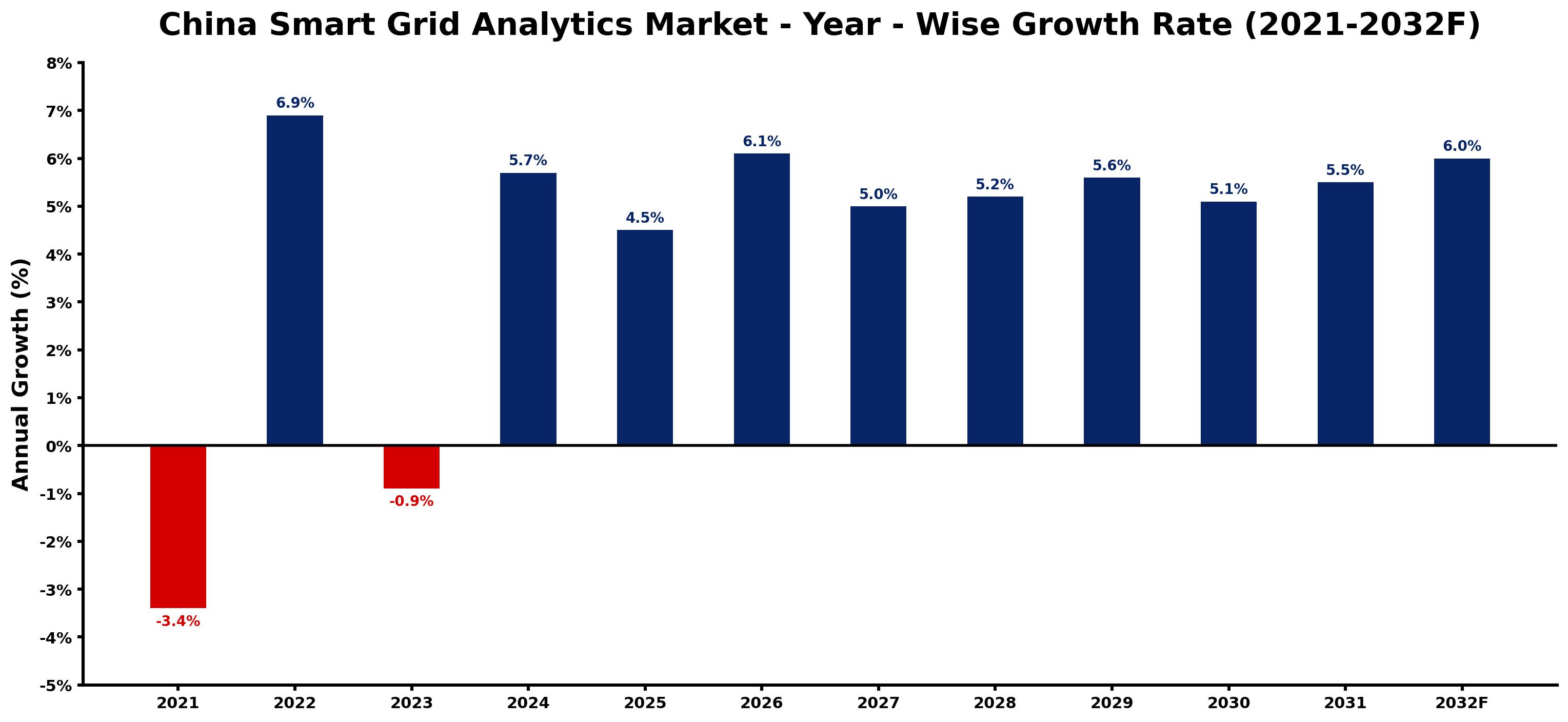 China Smart Grid Analytics Market Year-wise Growth Rate and Key Drivers