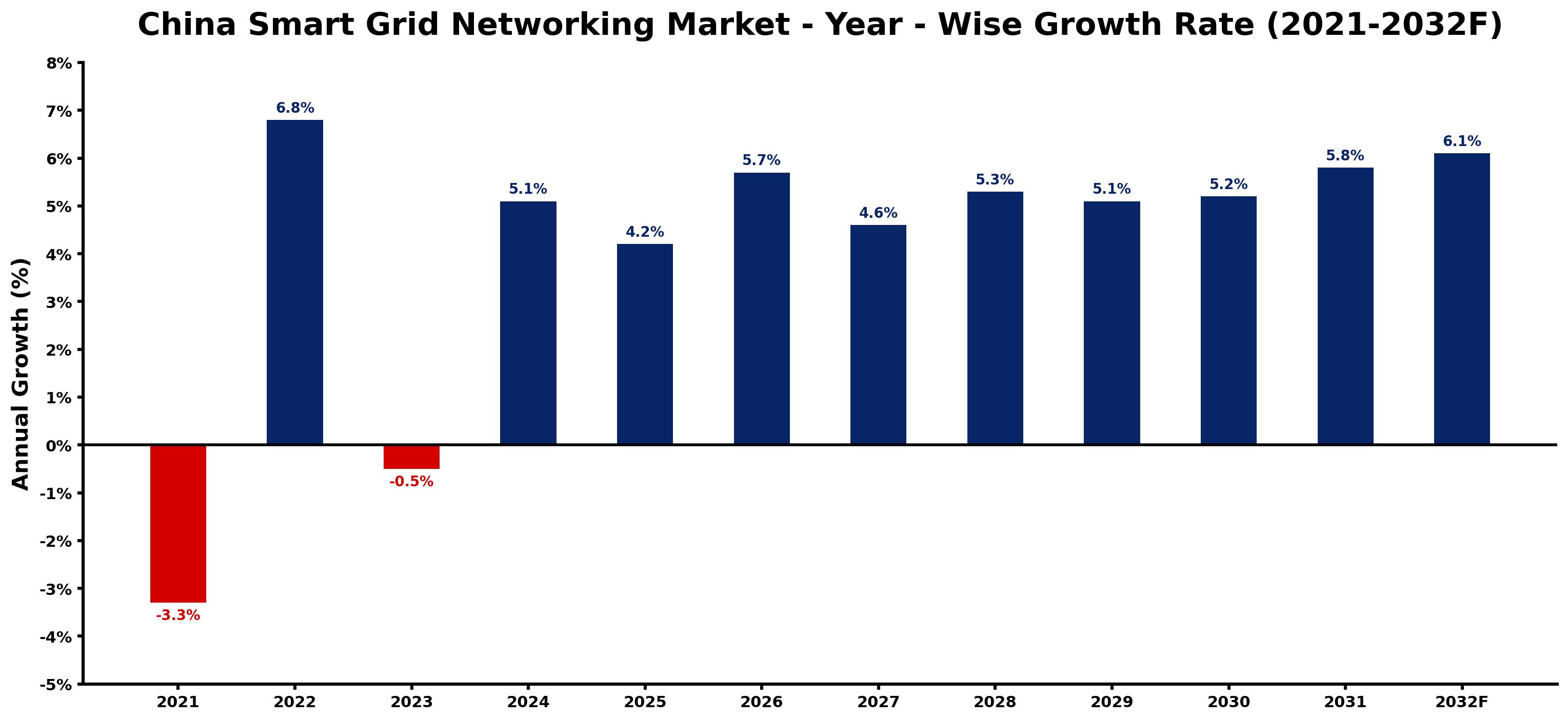 China Smart Grid Networking Market Year-wise Growth Rate and Key Drivers
