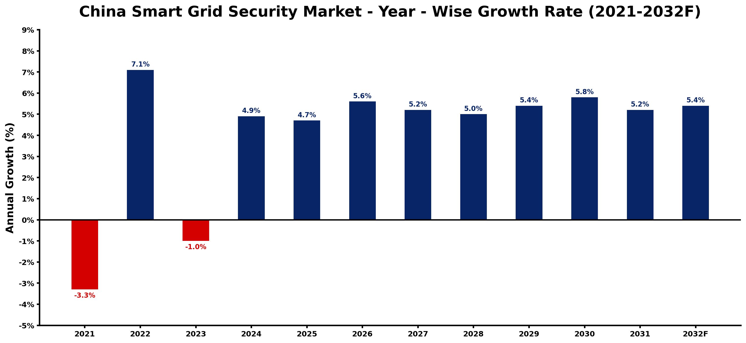 China Smart Grid Security Market Year-wise Growth Rate and Key Drivers