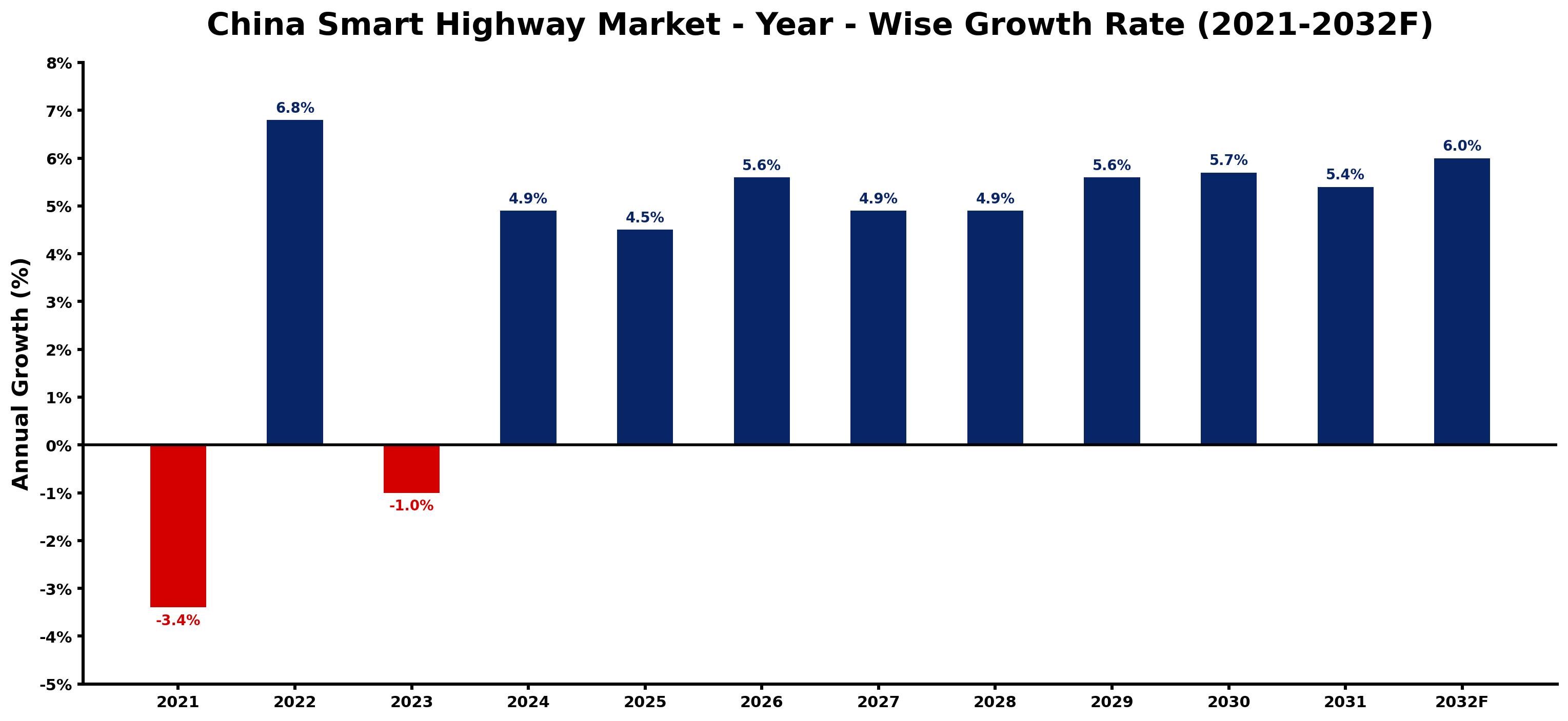 China Smart Highway Market Year-wise Growth Rate and Key Drivers