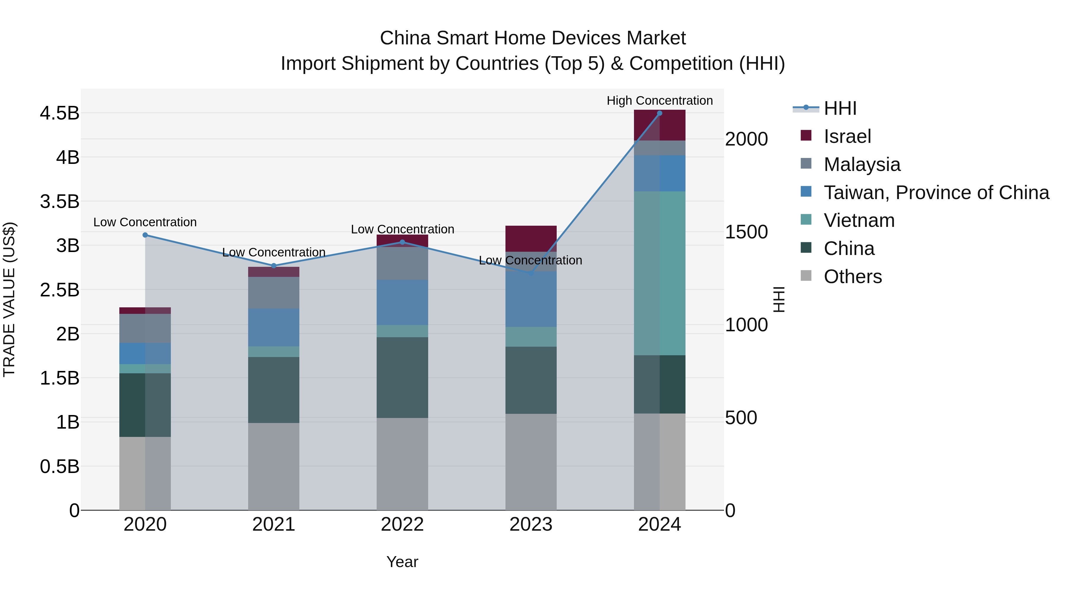 China Smart Home Devices Market Top 5 Importing Countries and Market Competition (HHI) Analysis