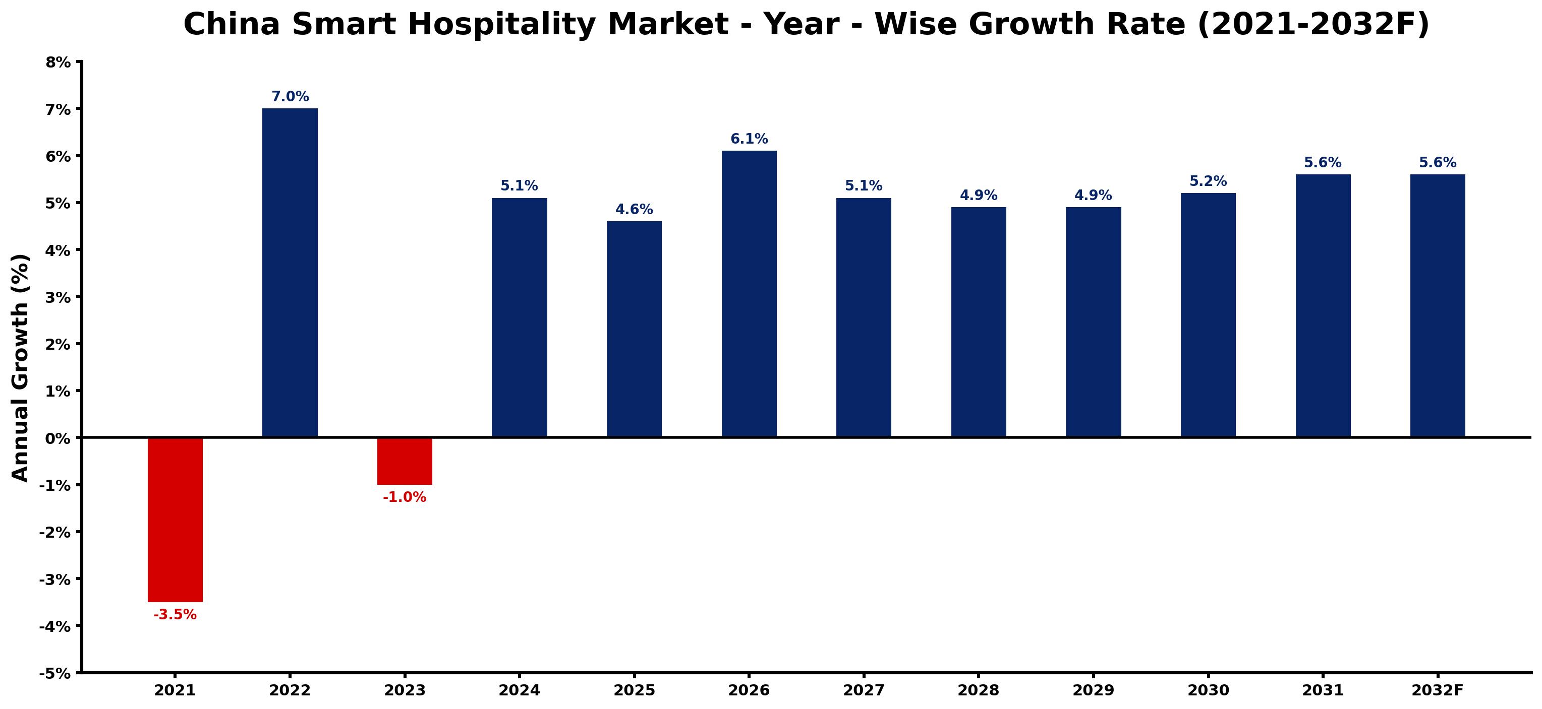 China Smart Hospitality Market Year-wise Growth Rate and Key Drivers