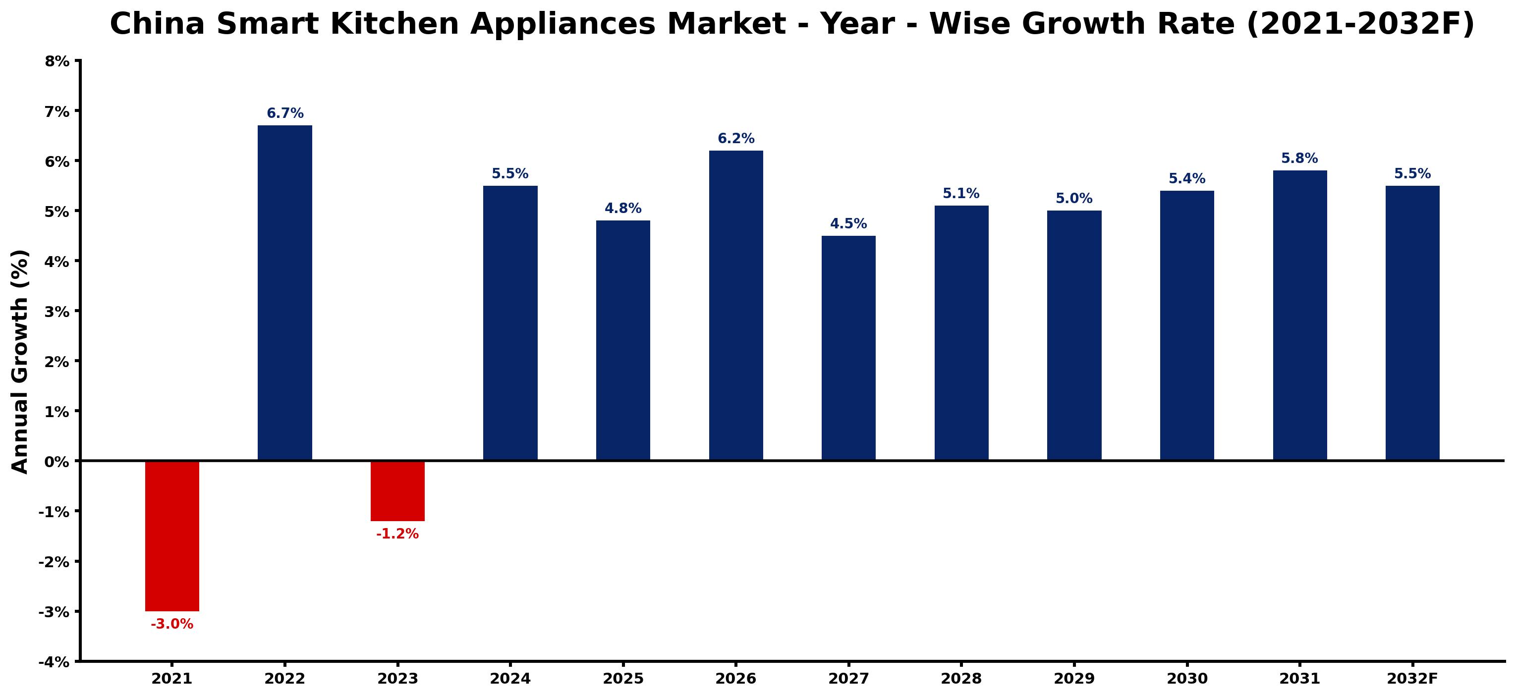 China Smart Kitchen Appliances Market Year-wise Growth Rate and Key Drivers