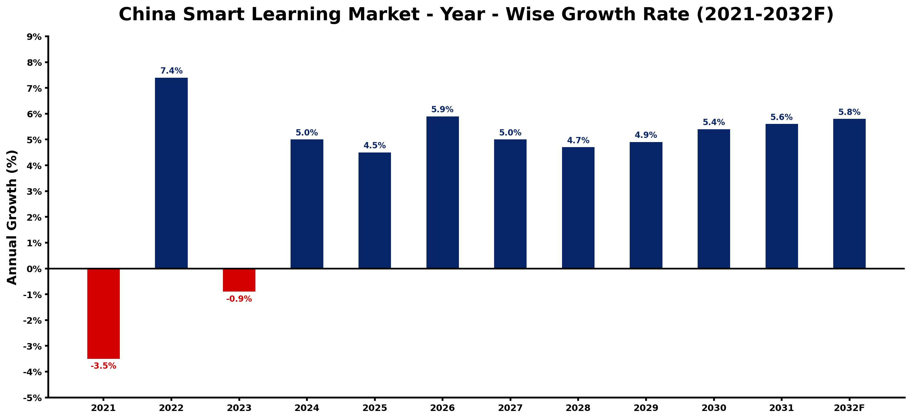 China Smart Learning Market Year-wise Growth Rate and Key Drivers