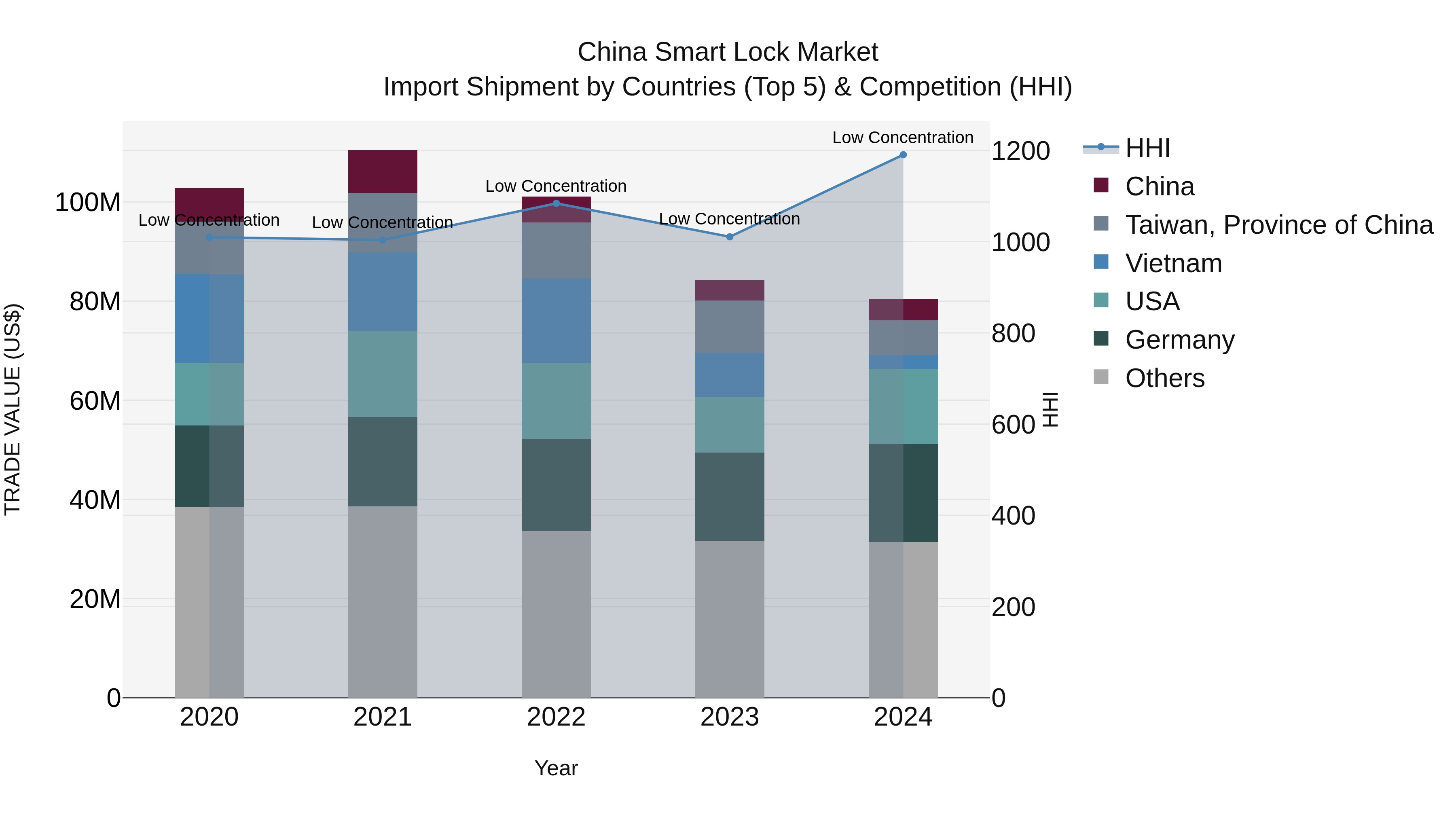 China Smart Lock Market Top 5 Importing Countries and Market Competition (HHI) Analysis
