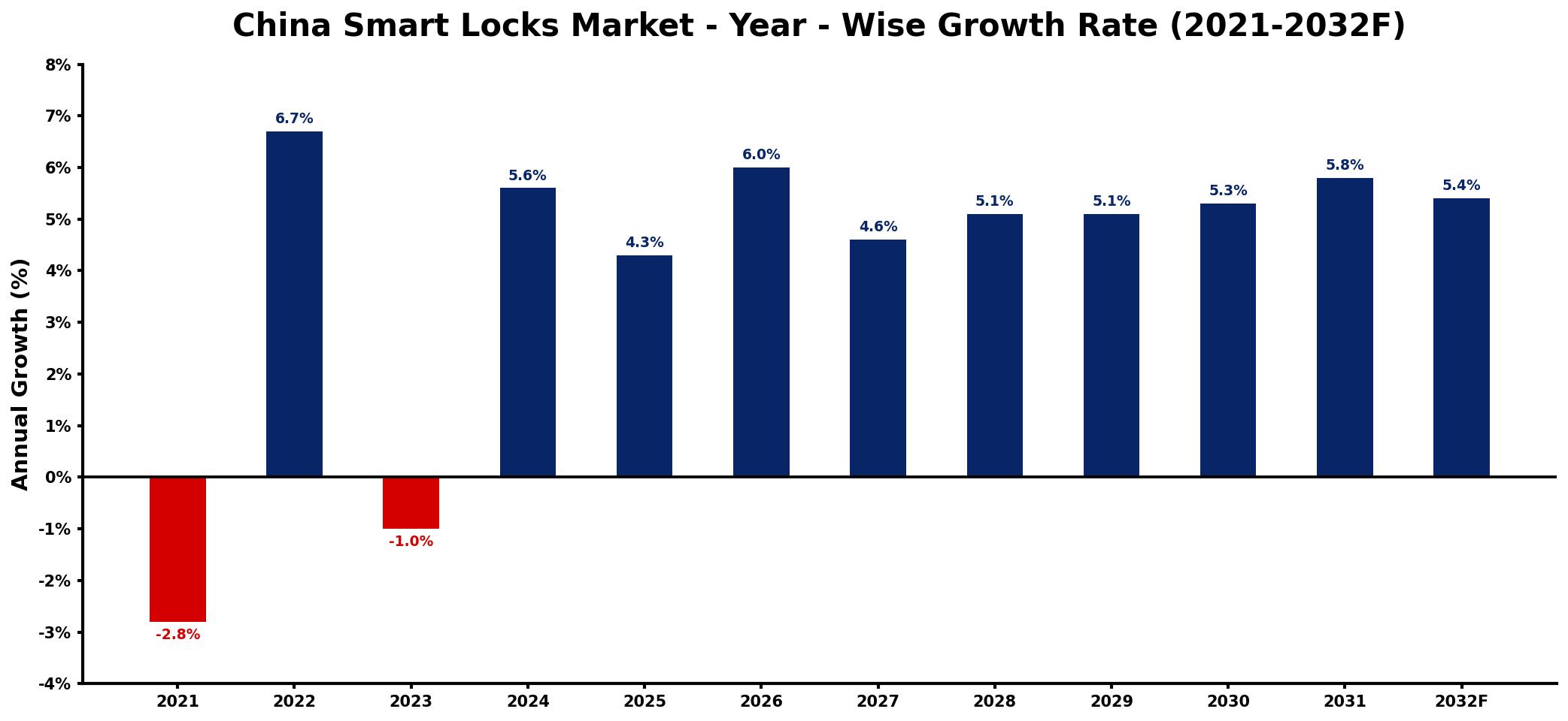 China Smart Locks Market Year-wise Growth Rate and Key Drivers
