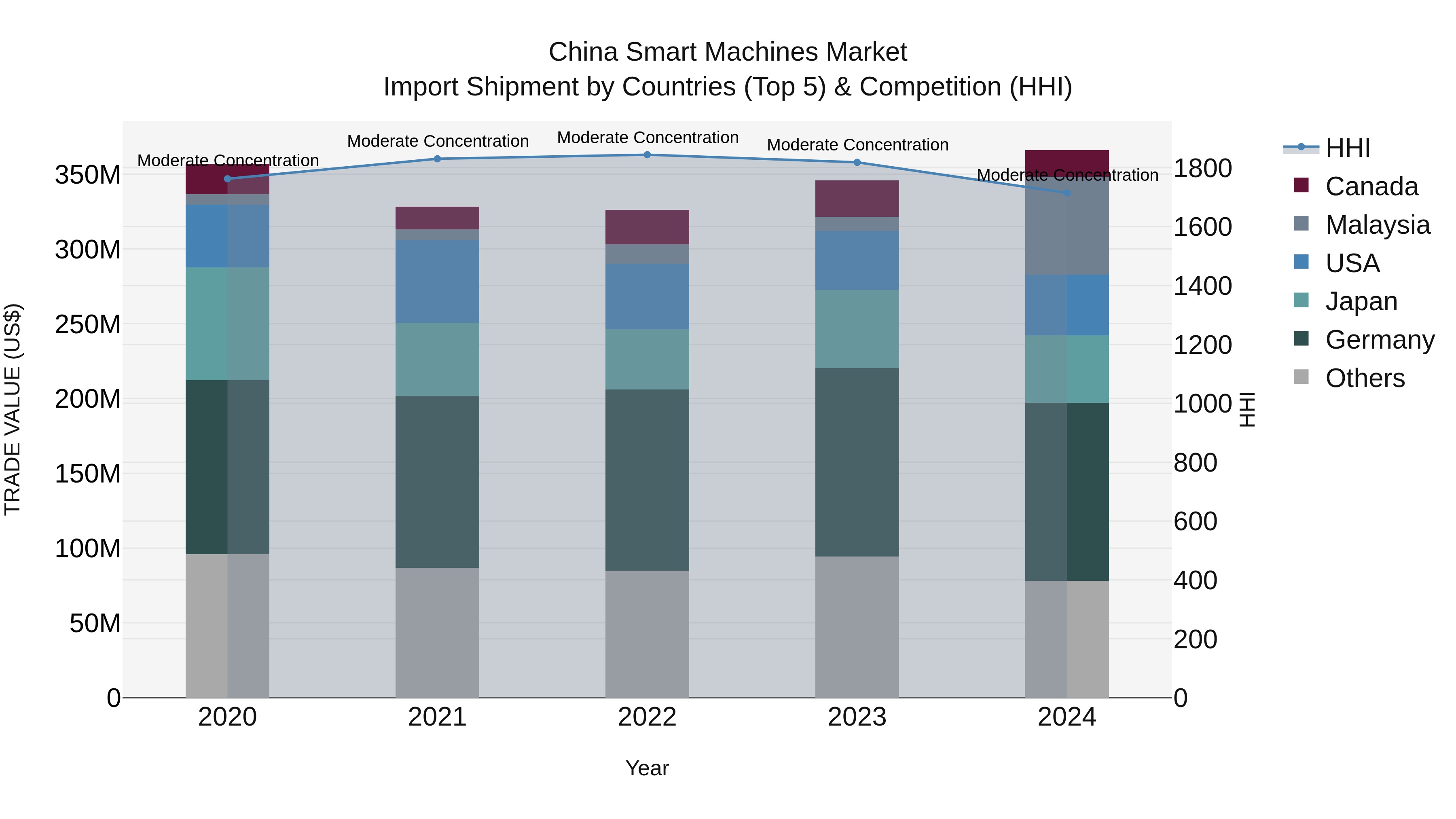 China Smart Machines Market Top 5 Importing Countries and Market Competition (HHI) Analysis