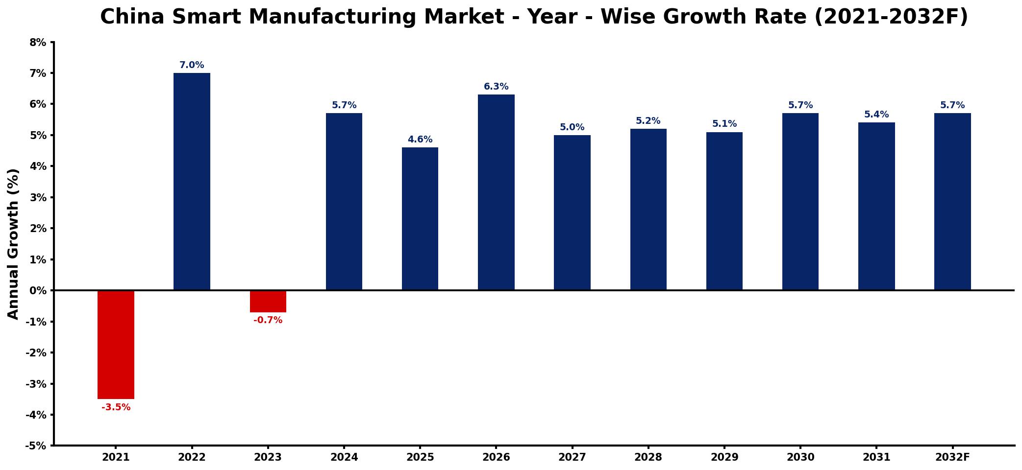 China Smart Manufacturing Market Year-wise Growth Rate and Key Drivers
