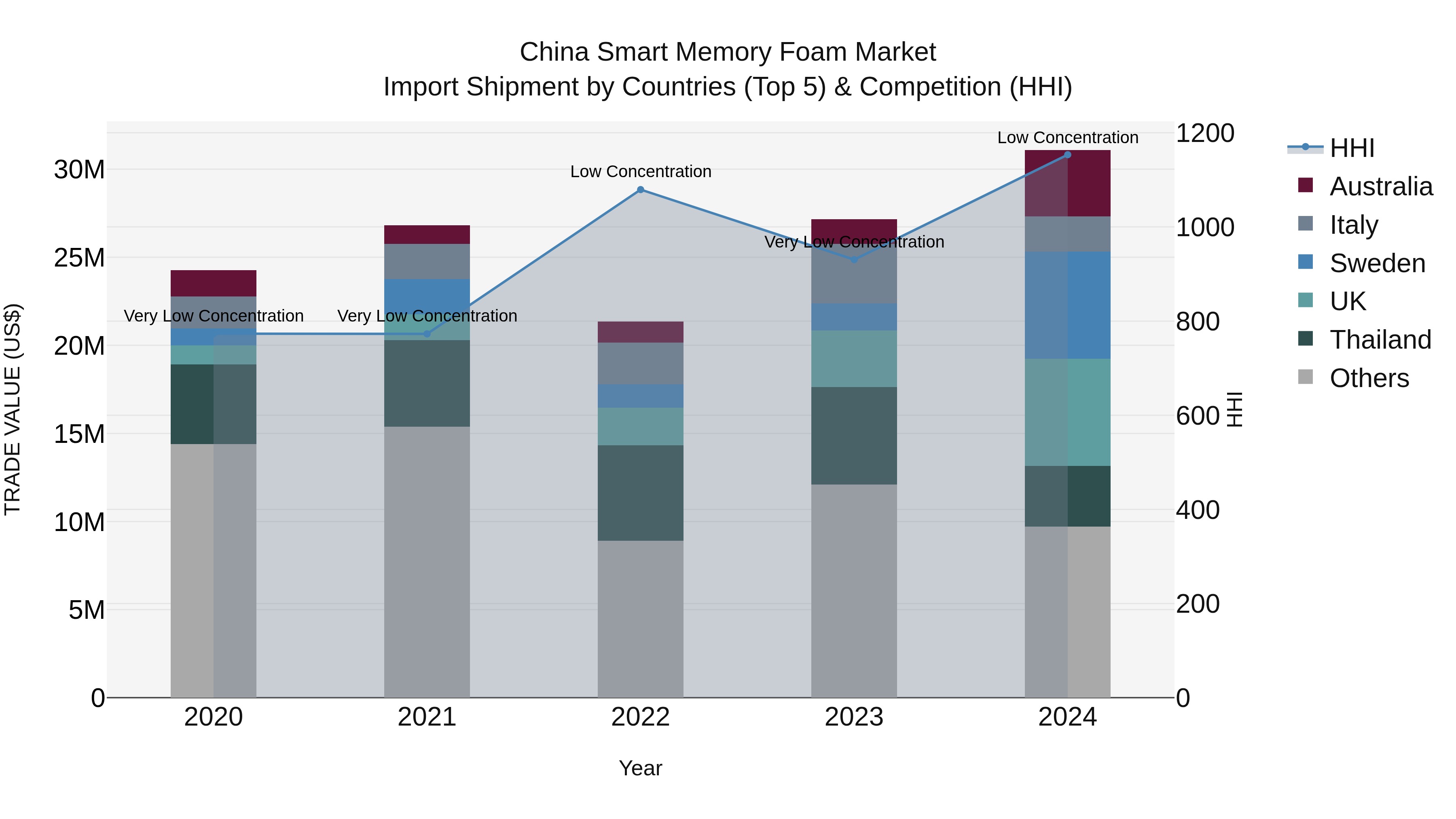 China Smart Memory Foam Market Top 5 Importing Countries and Market Competition (HHI) Analysis