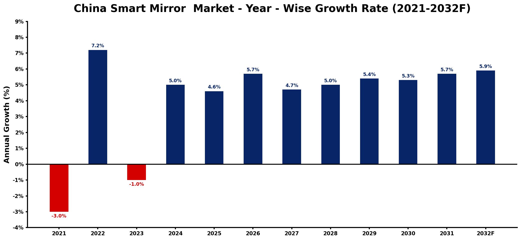 China Smart Mirror  Market Year-wise Growth Rate and Key Drivers