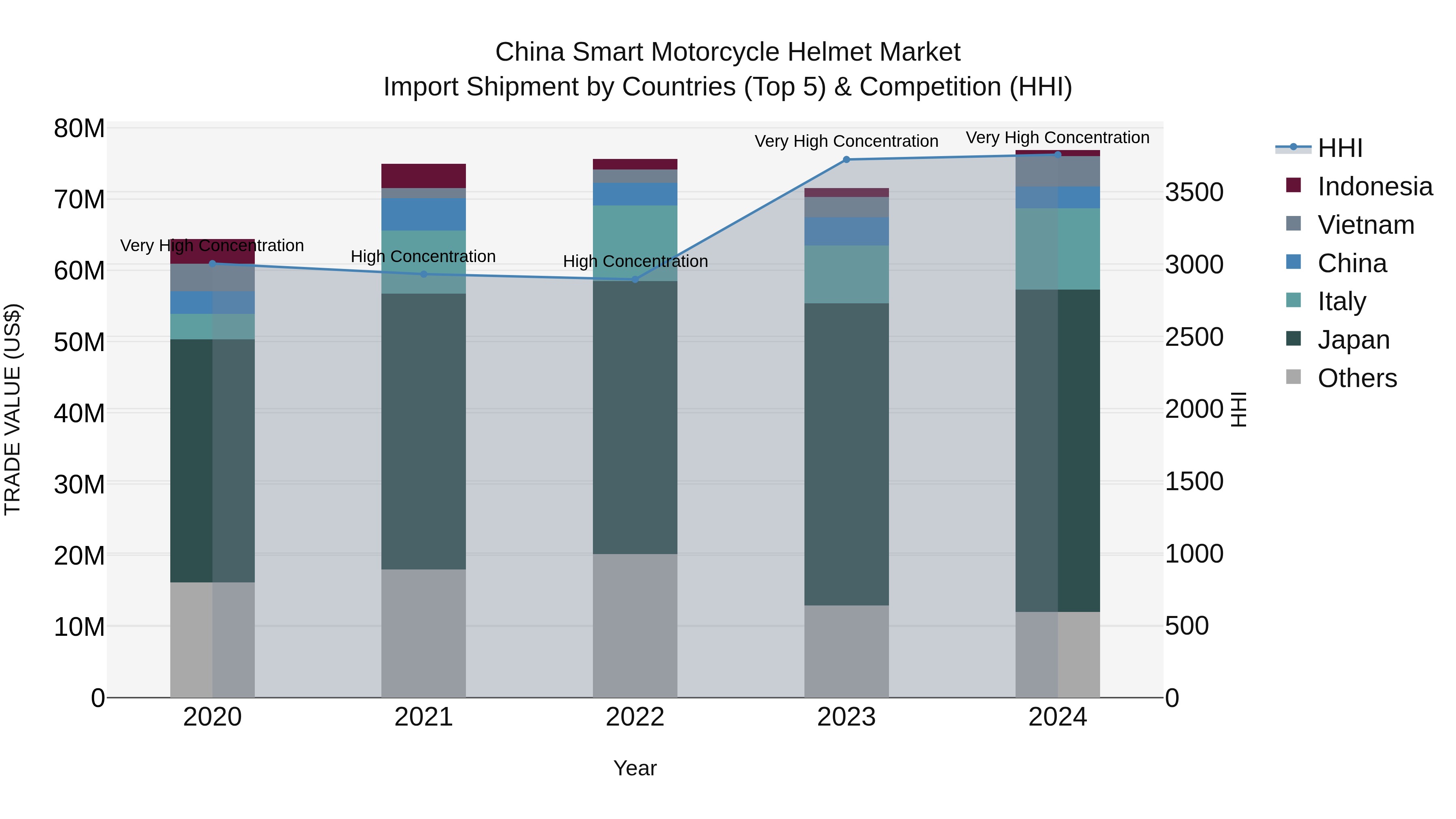 China Smart Motorcycle Helmet Market Top 5 Importing Countries and Market Competition (HHI) Analysis