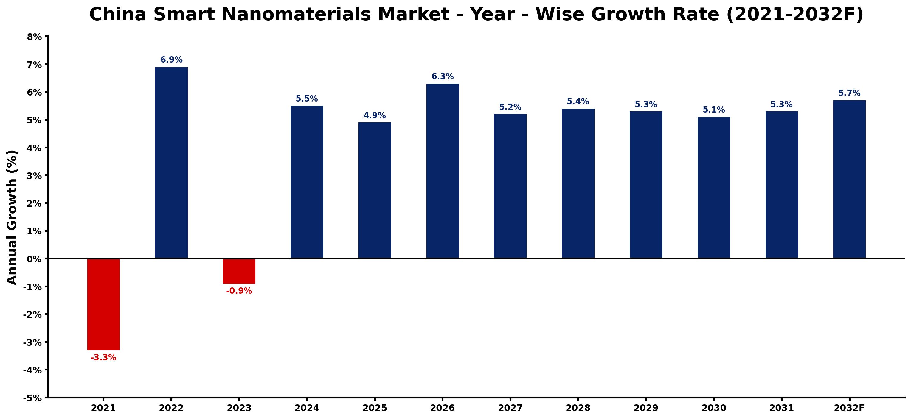 China Smart Nanomaterials Market Year-wise Growth Rate and Key Drivers