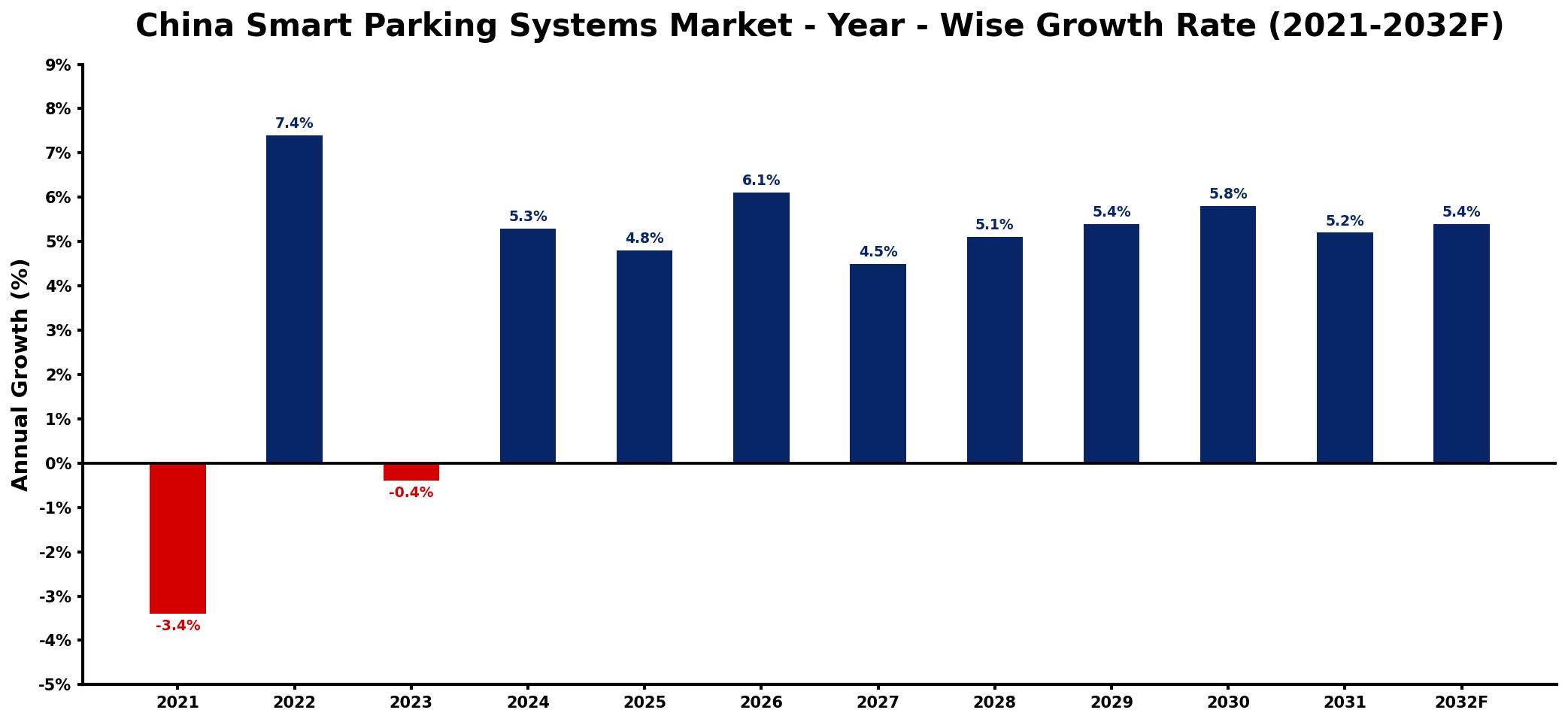 China Smart Parking Systems Market Year-wise Growth Rate and Key Drivers